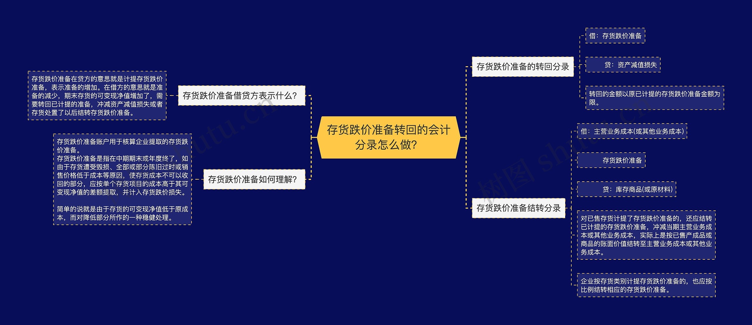 存货跌价准备转回的会计分录怎么做？思维导图