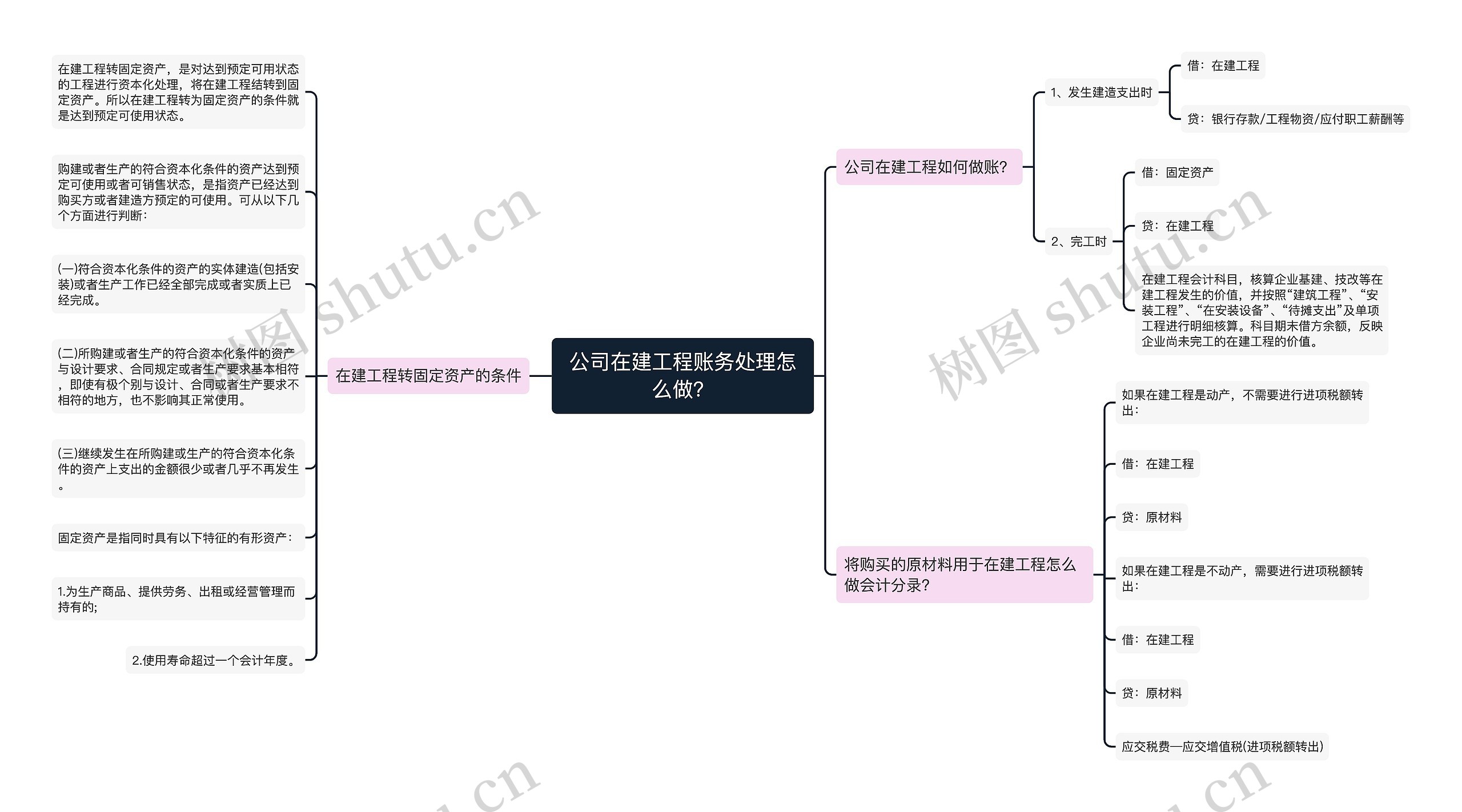 公司在建工程账务处理怎么做？思维导图