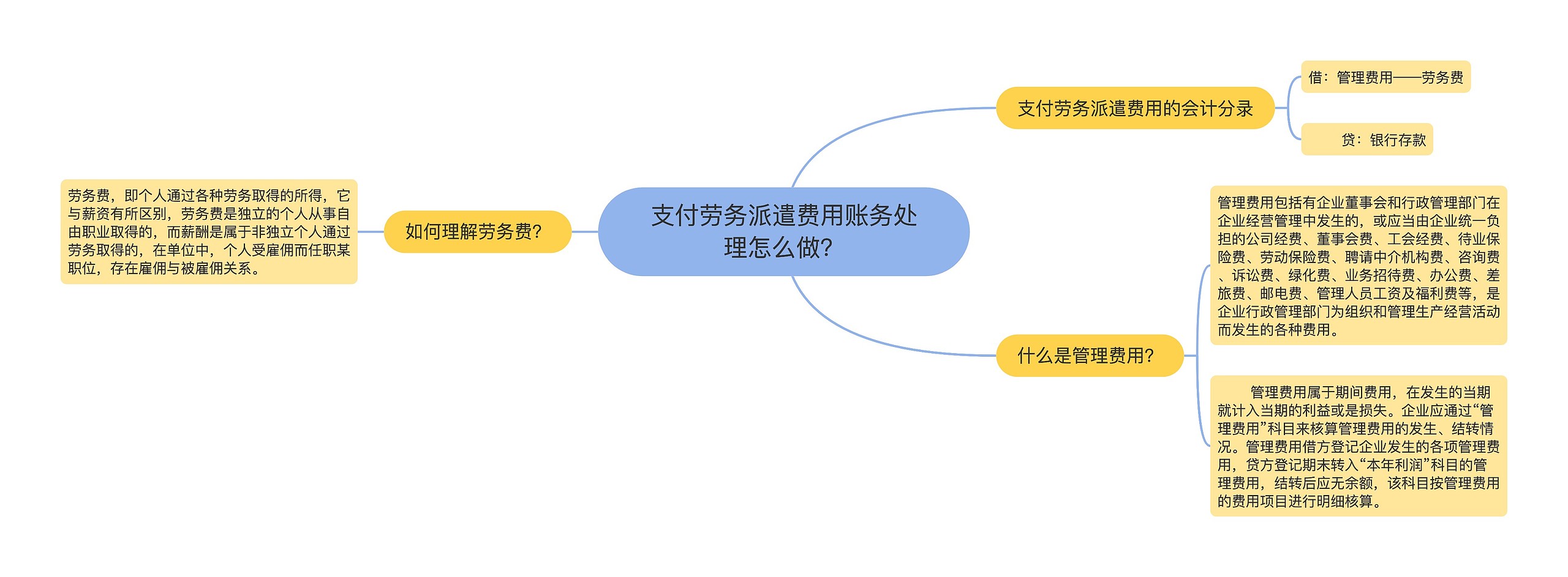 支付劳务派遣费用账务处理怎么做？思维导图