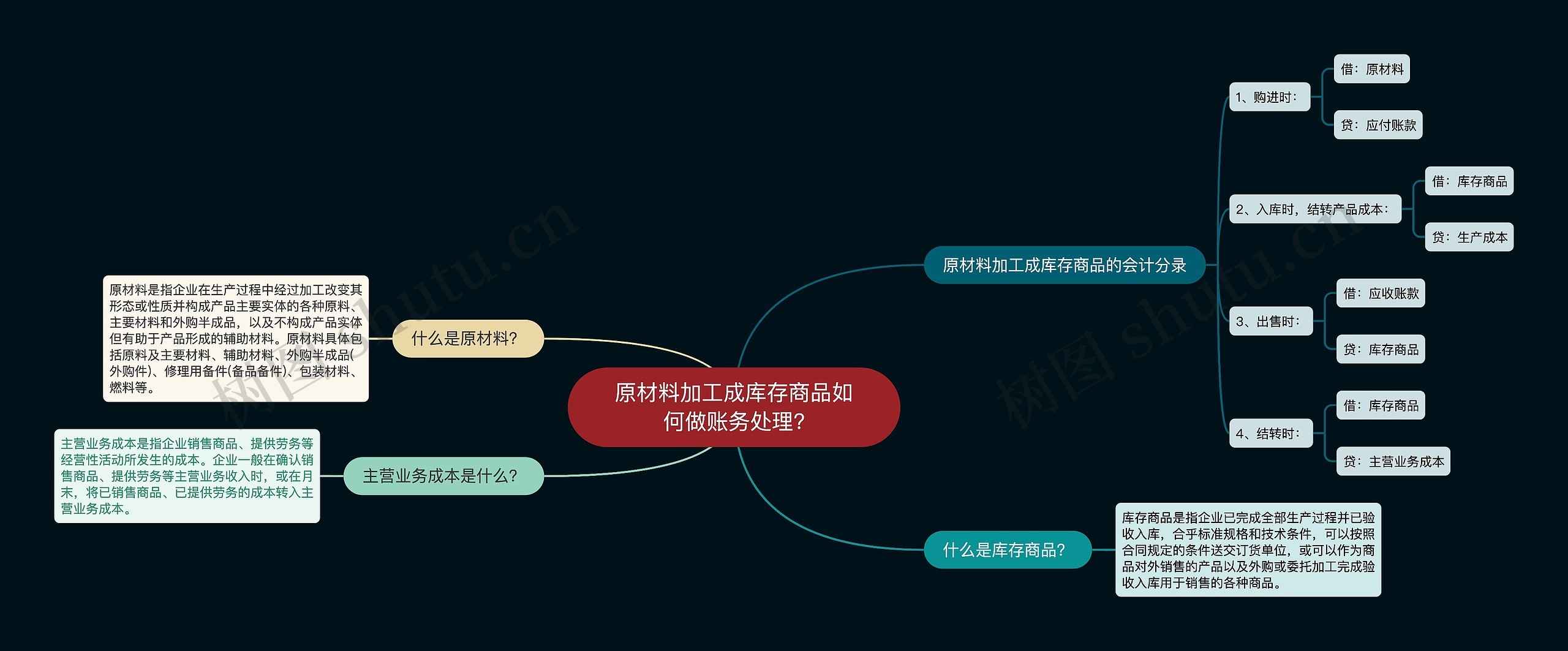 原材料加工成库存商品如何做账务处理?