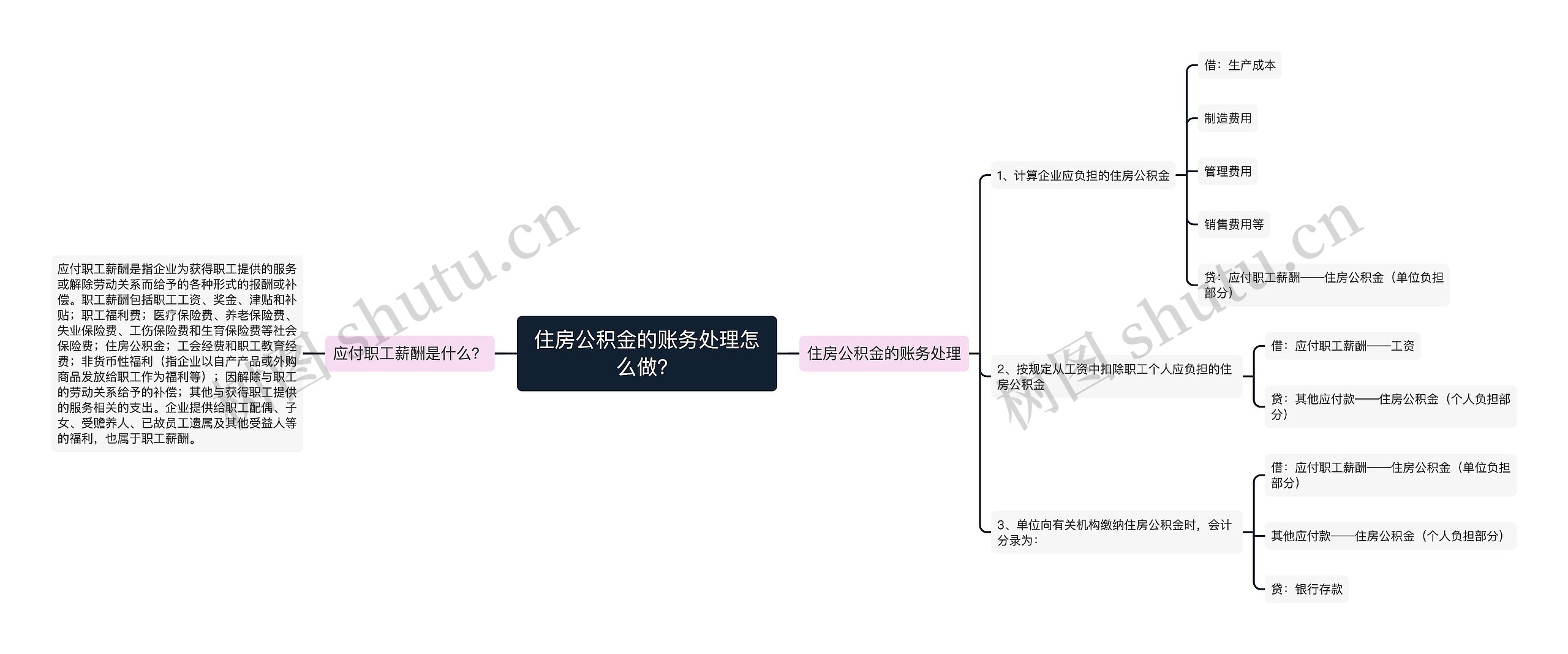 住房公积金的账务处理怎么做？