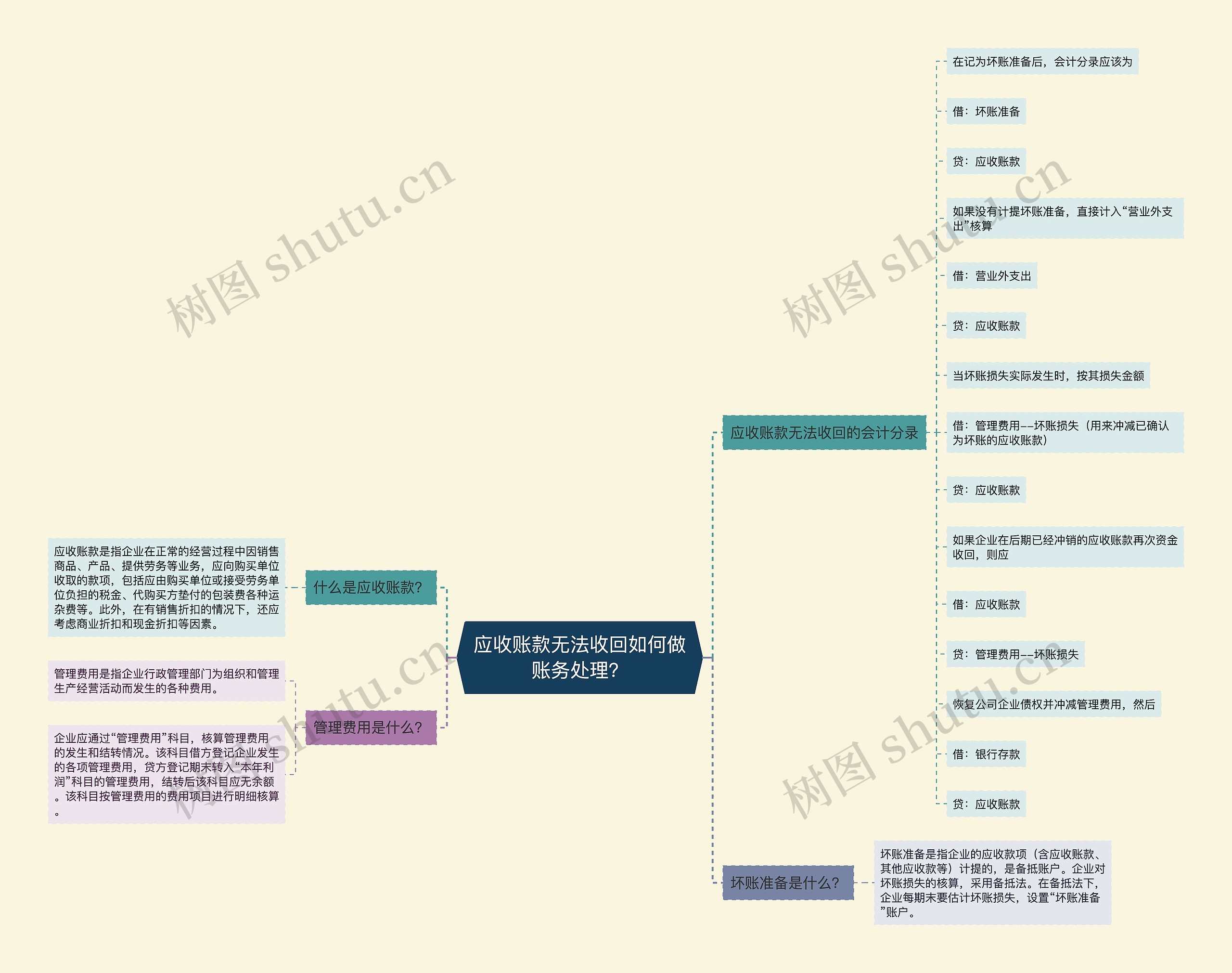 应收账款无法收回如何做账务处理？思维导图