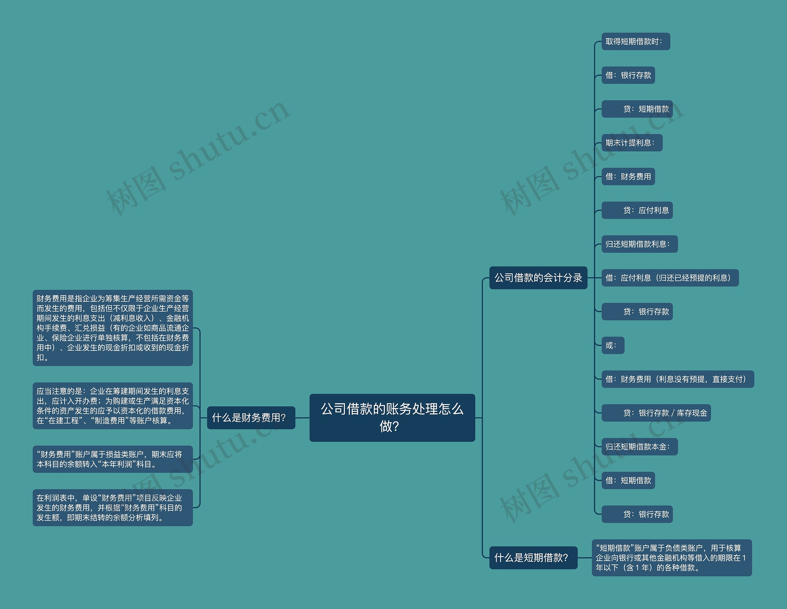 公司借款的账务处理怎么做？思维导图