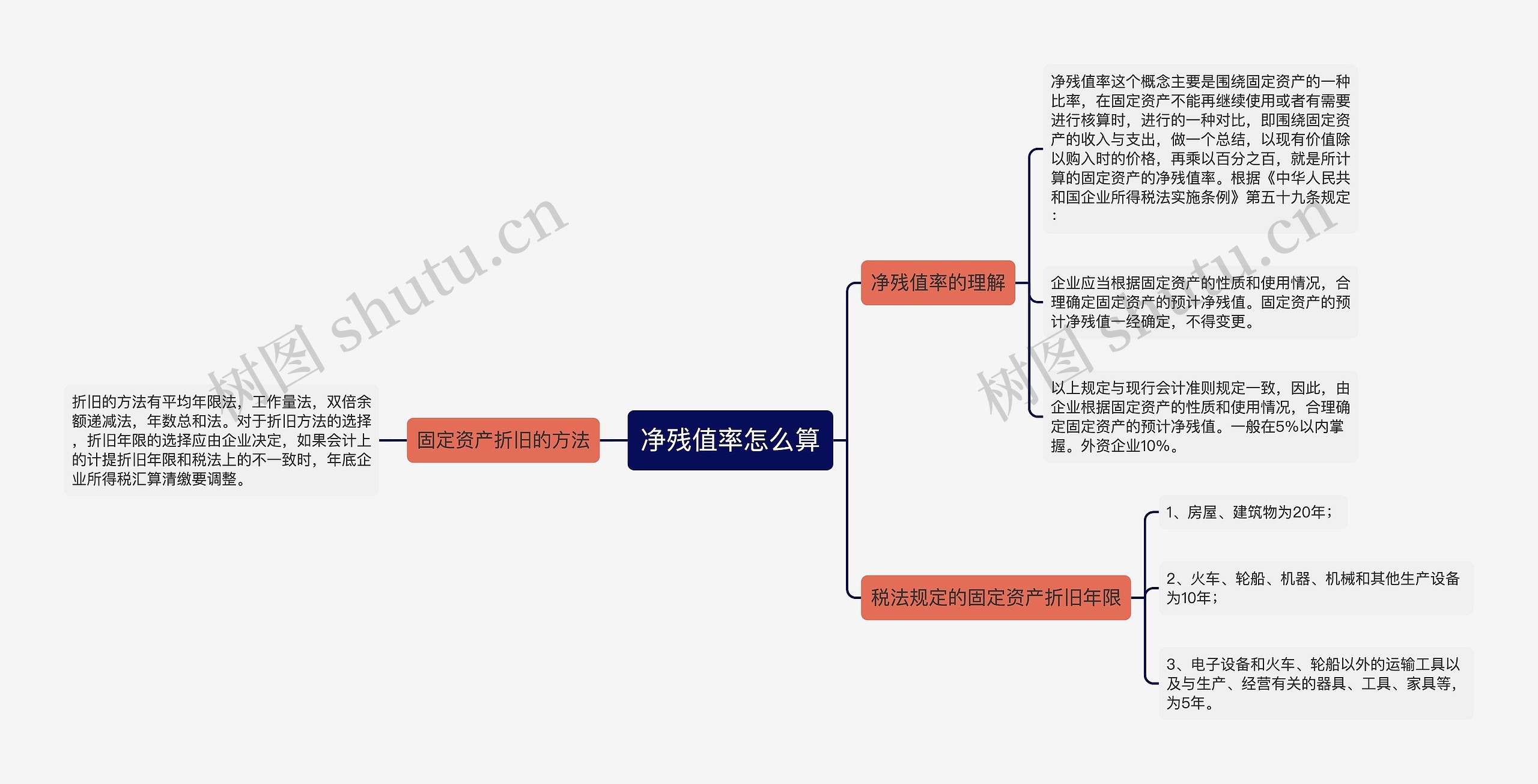 净残值率怎么算