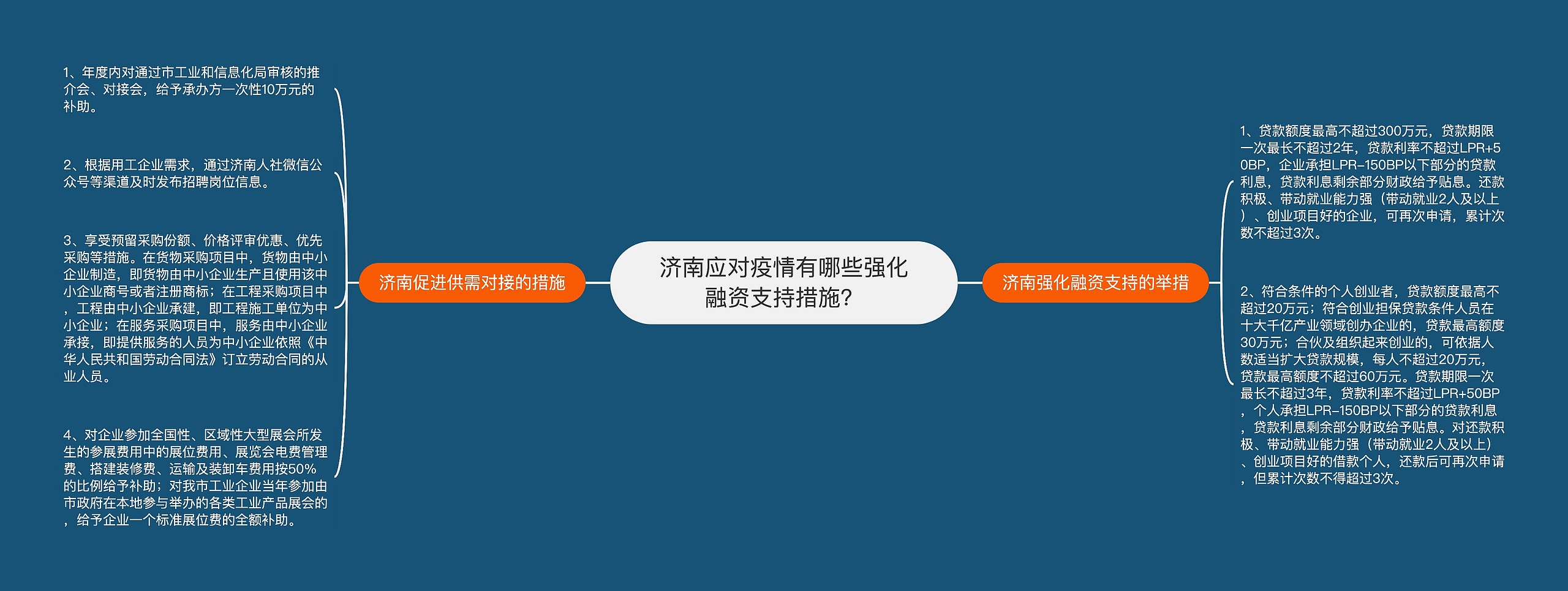 济南应对疫情有哪些强化融资支持措施？思维导图