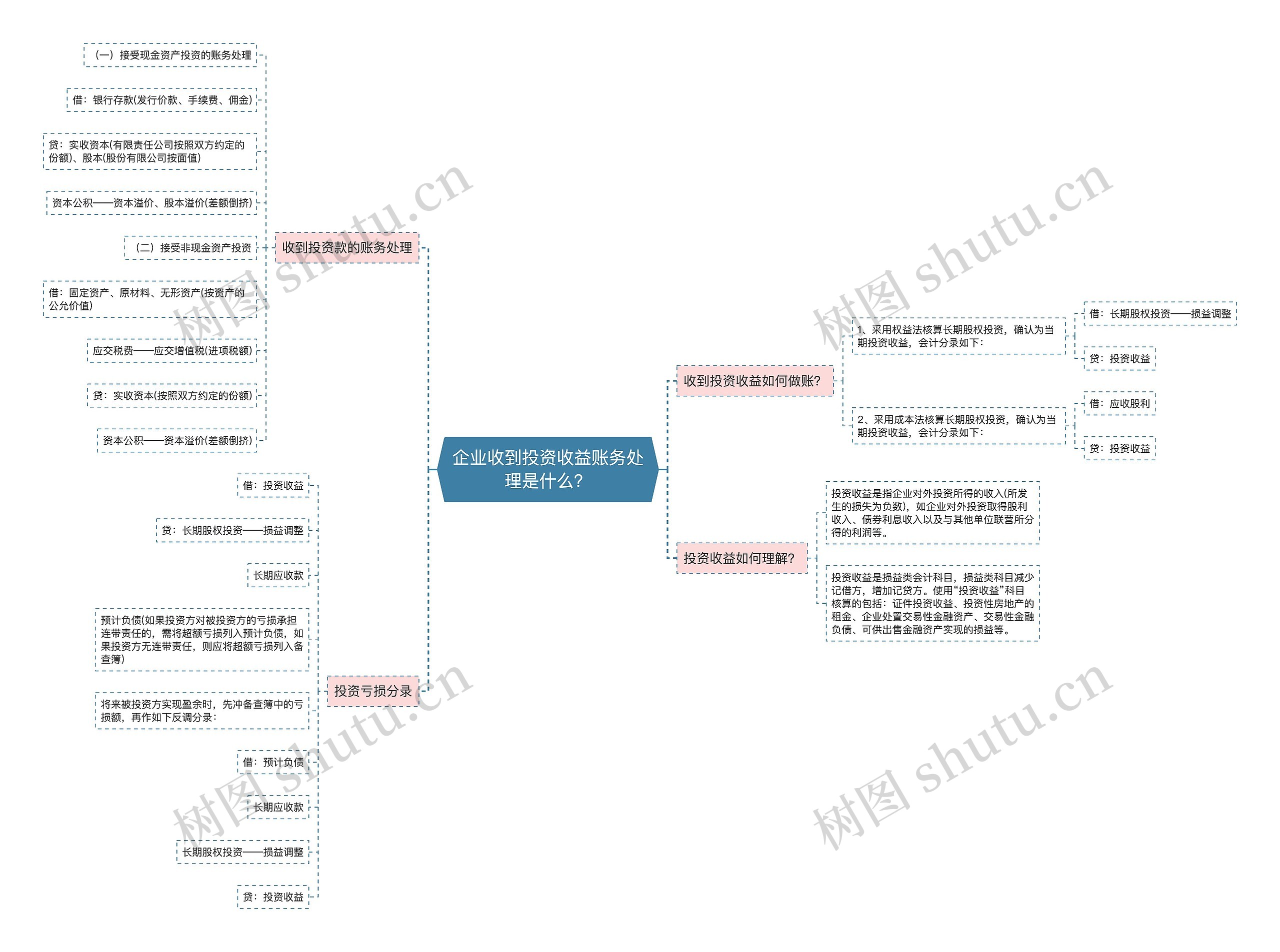 企业收到投资收益账务处理是什么？