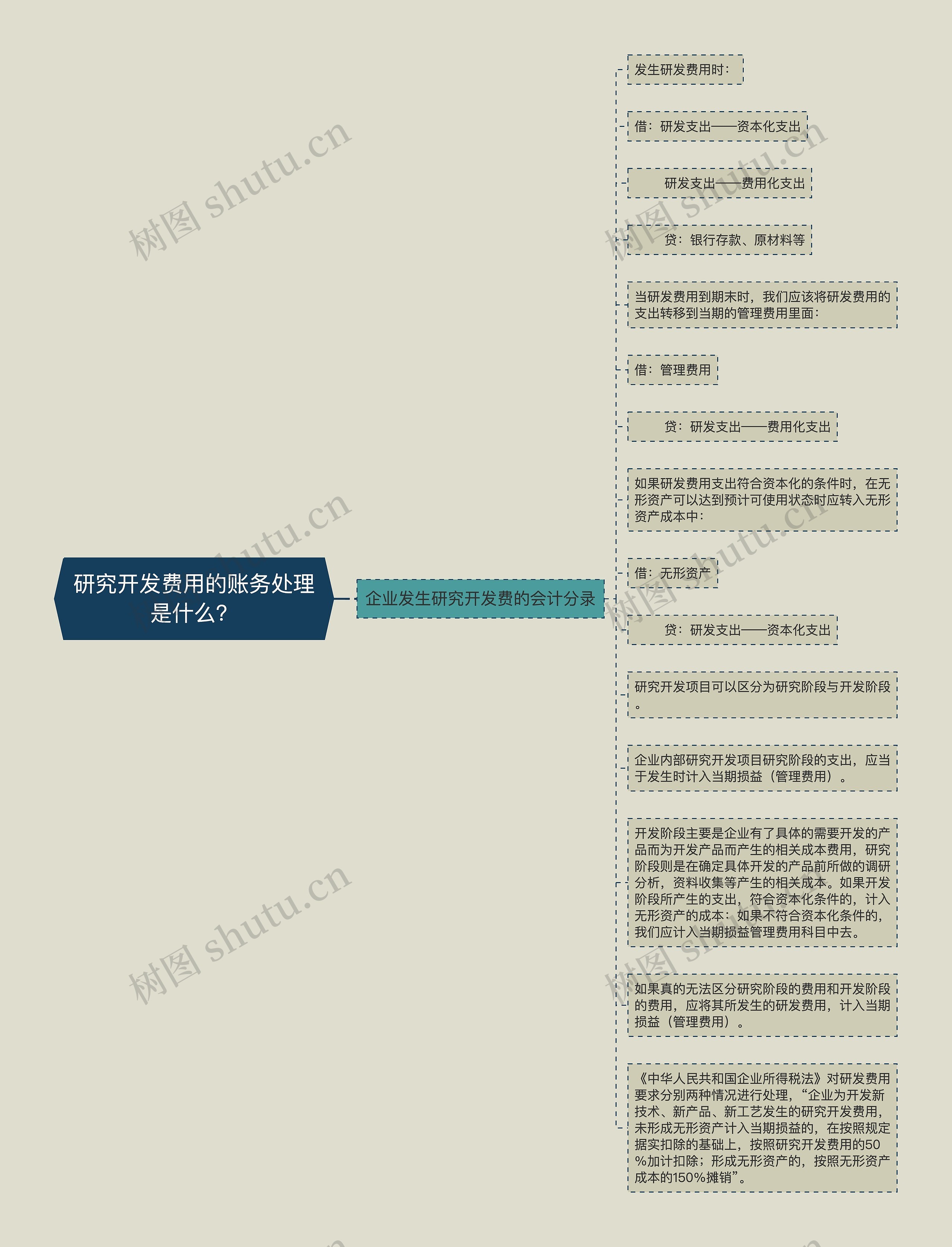 研究开发费用的账务处理是什么？