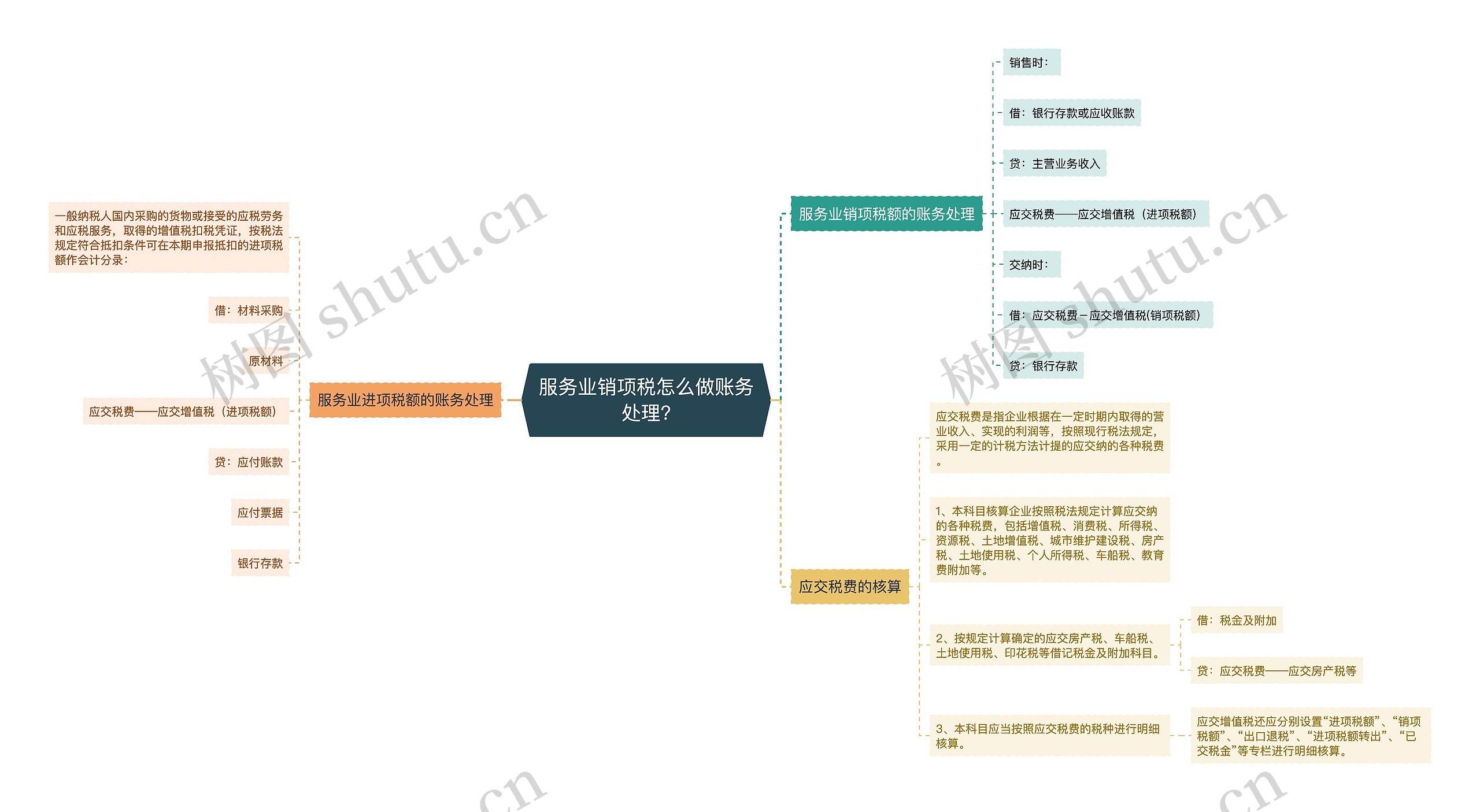 服务业销项税怎么做账务处理?思维导图