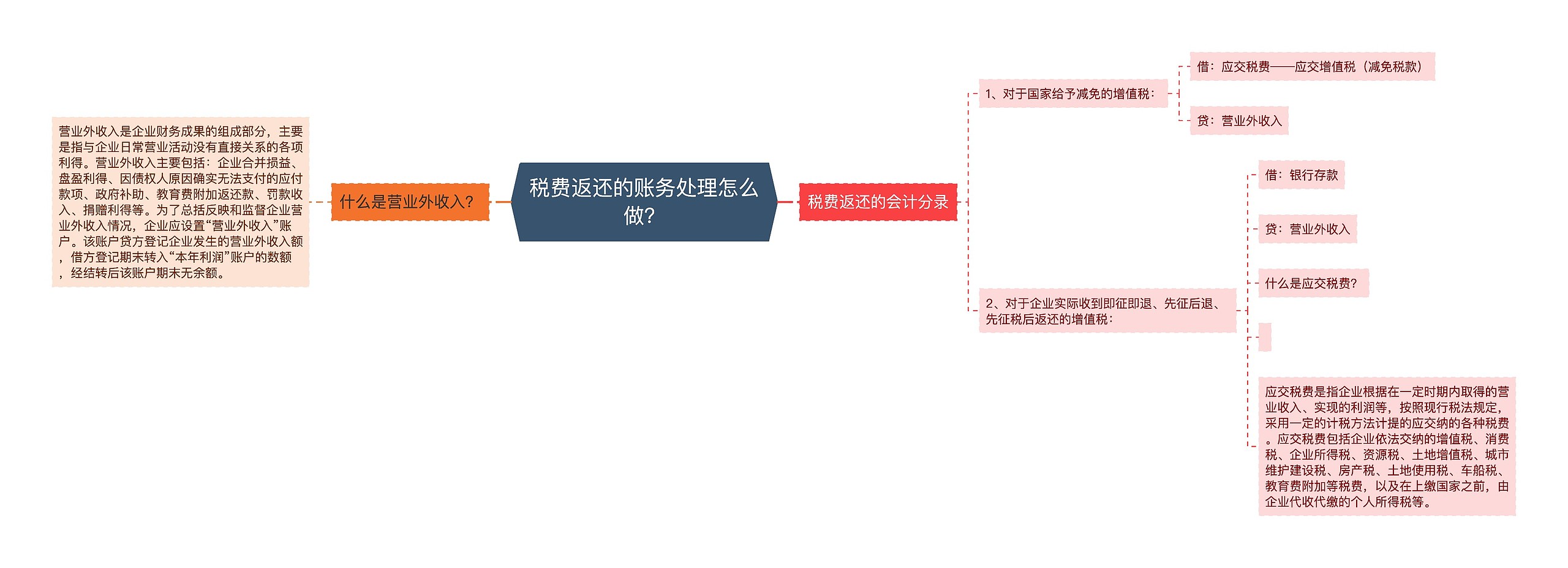 税费返还的账务处理怎么做？思维导图