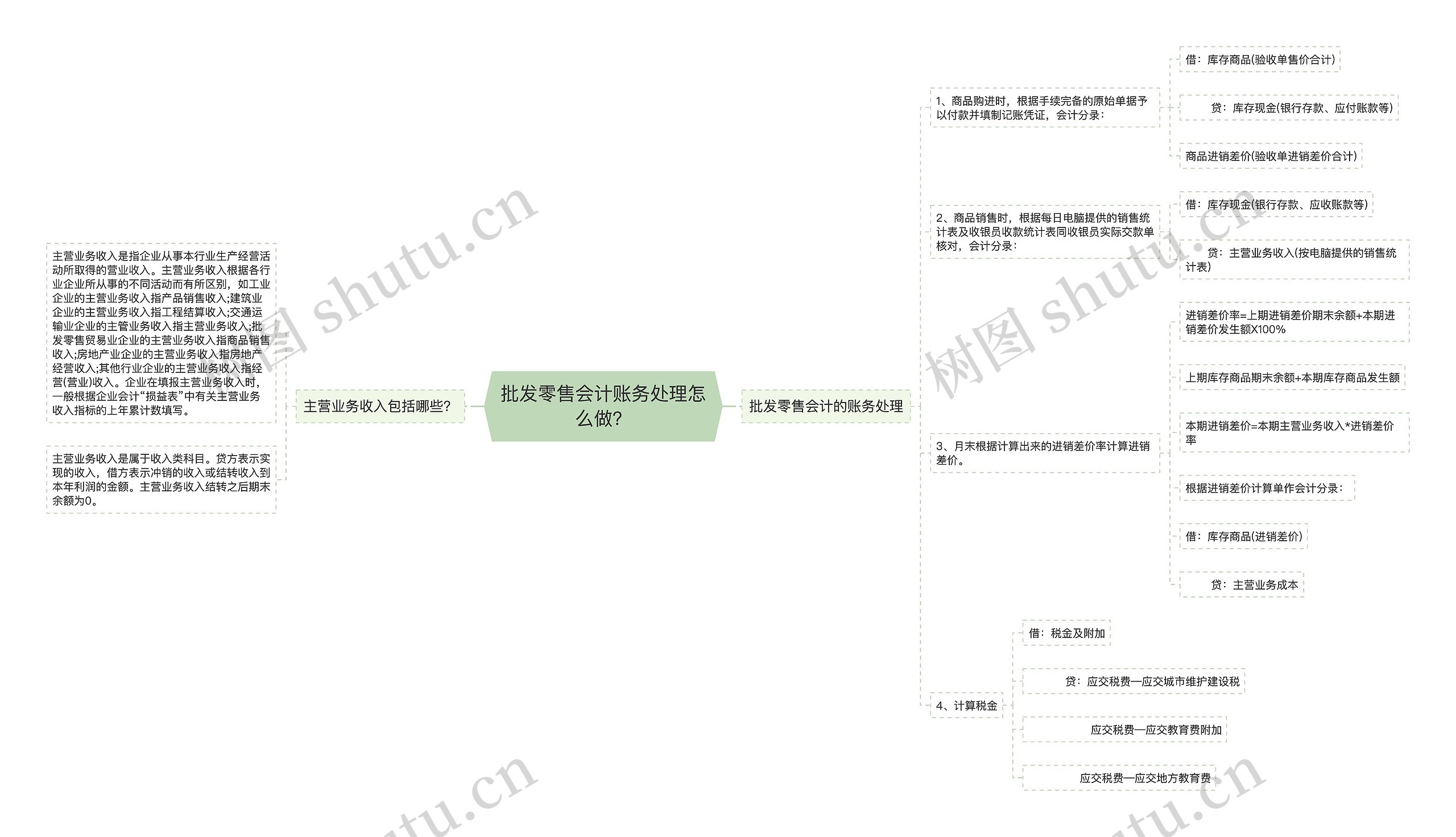 批发零售会计账务处理怎么做？思维导图