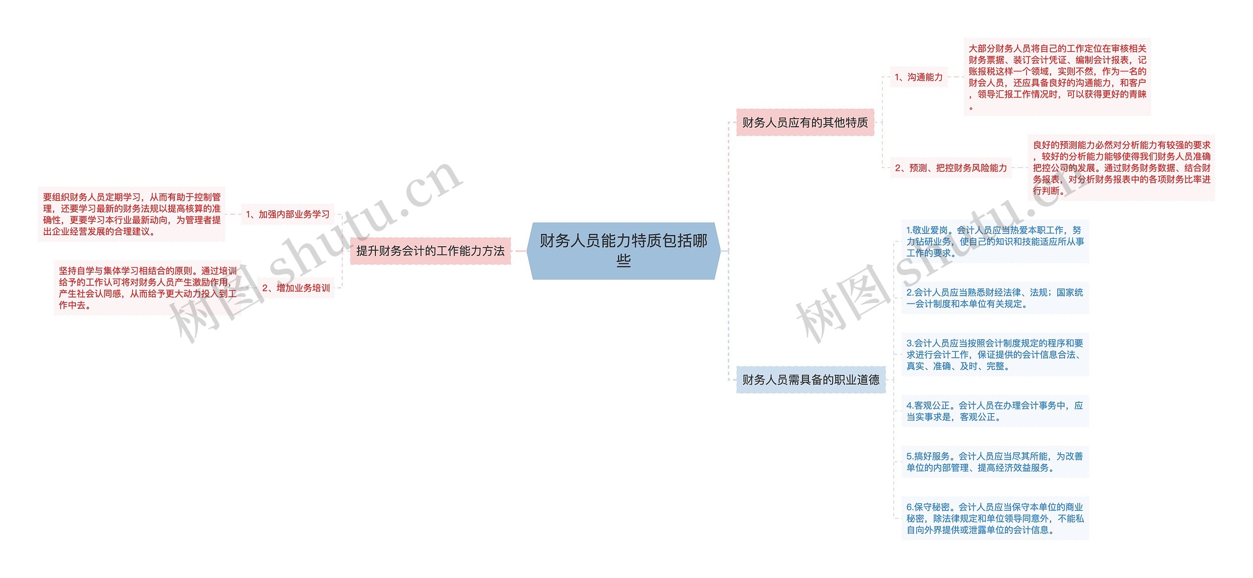 财务人员能力特质包括哪些思维导图