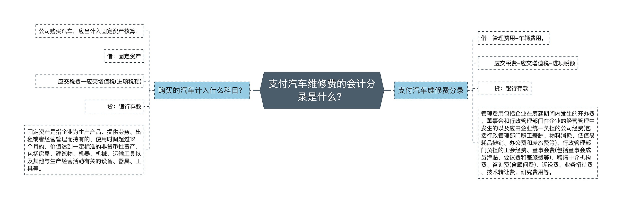 支付汽车维修费的会计分录是什么？