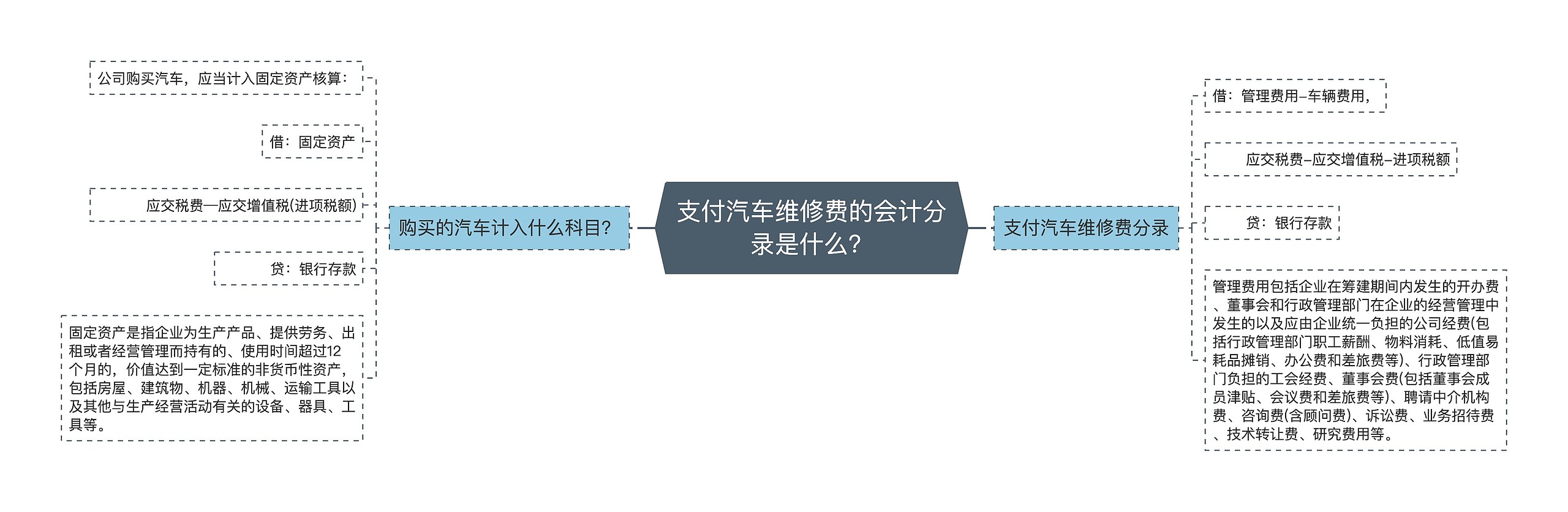 支付汽车维修费的会计分录是什么？思维导图