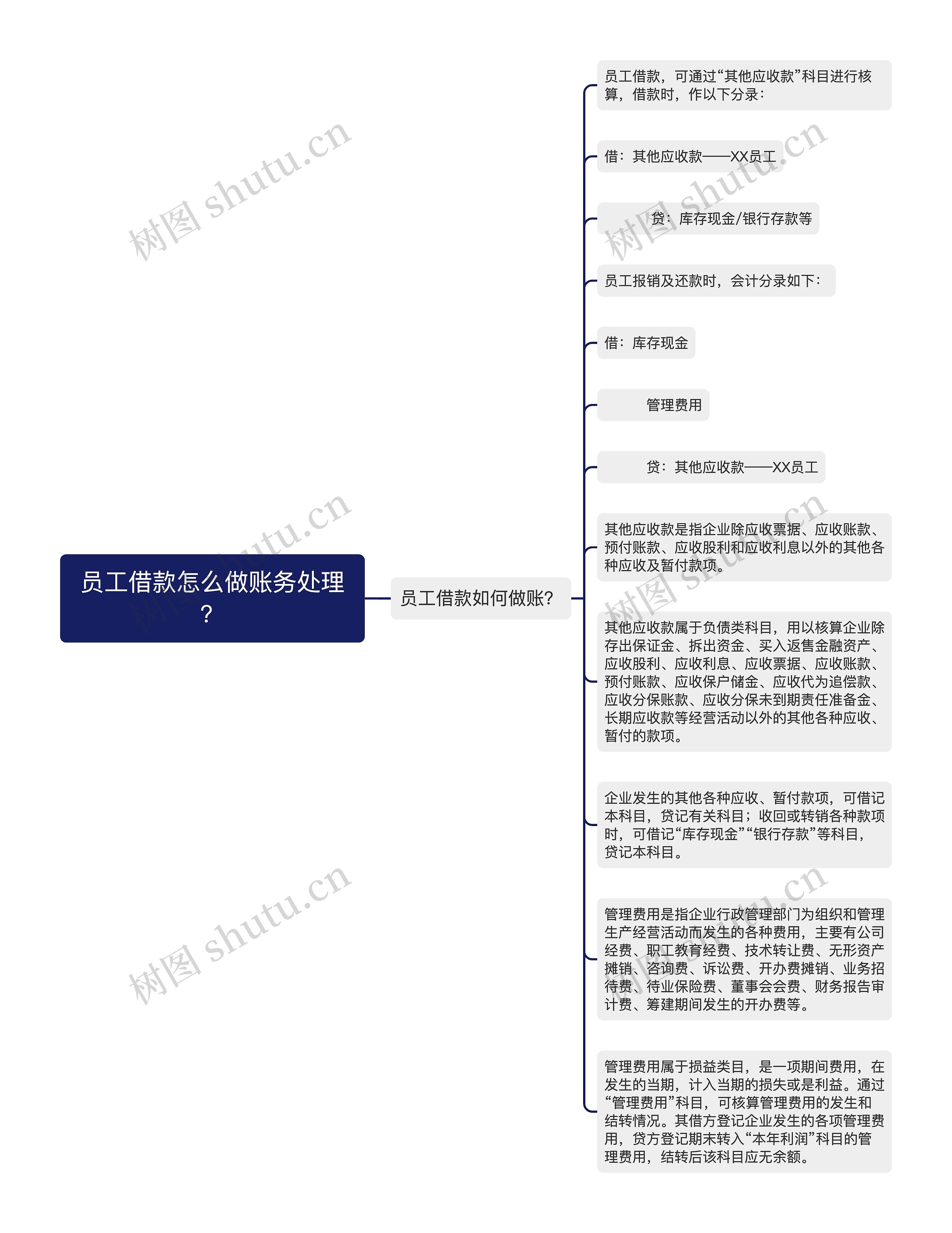 员工借款怎么做账务处理？思维导图