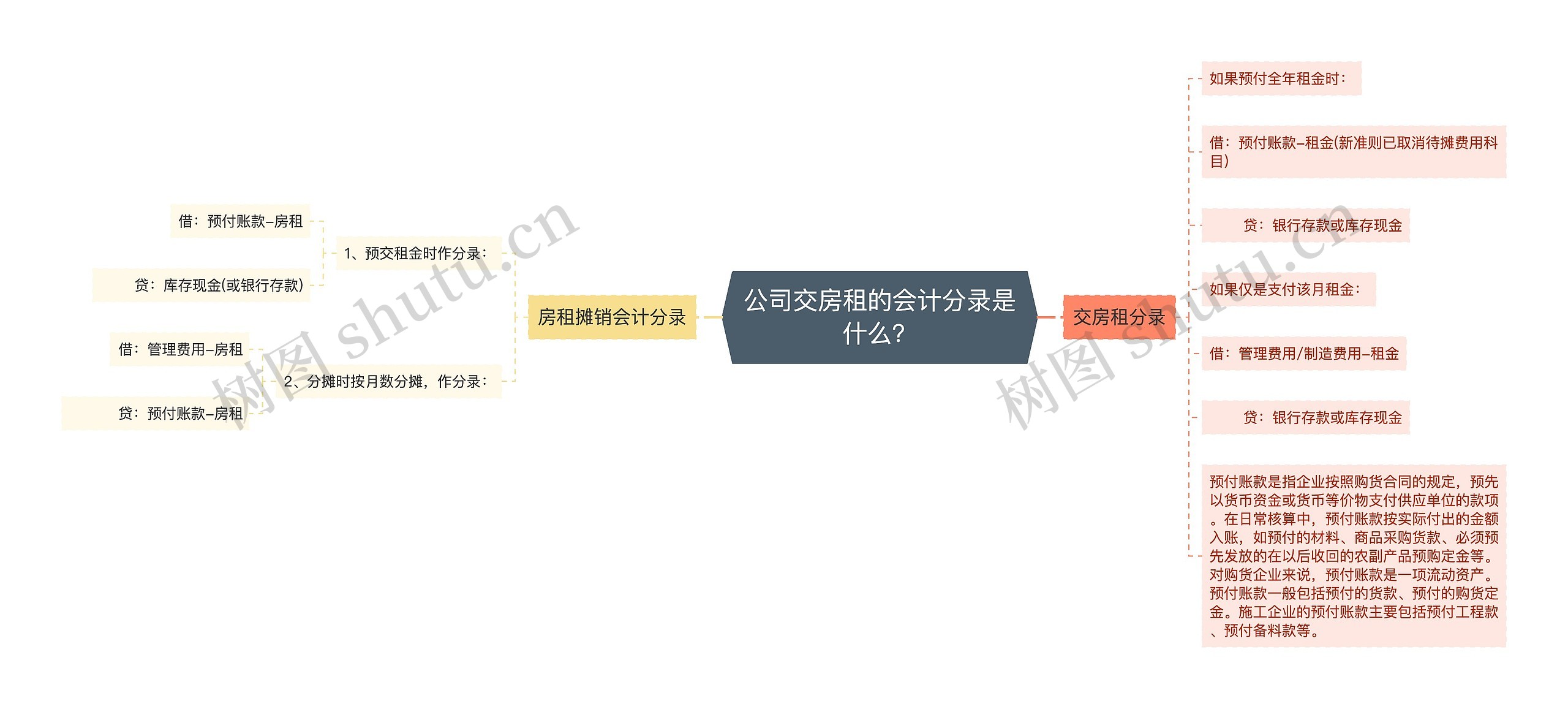 公司交房租的会计分录是什么？思维导图