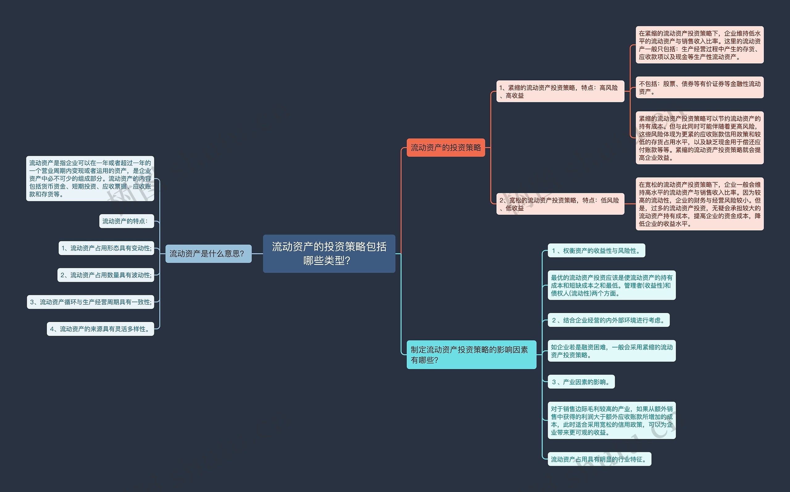 流动资产的投资策略包括哪些类型？思维导图