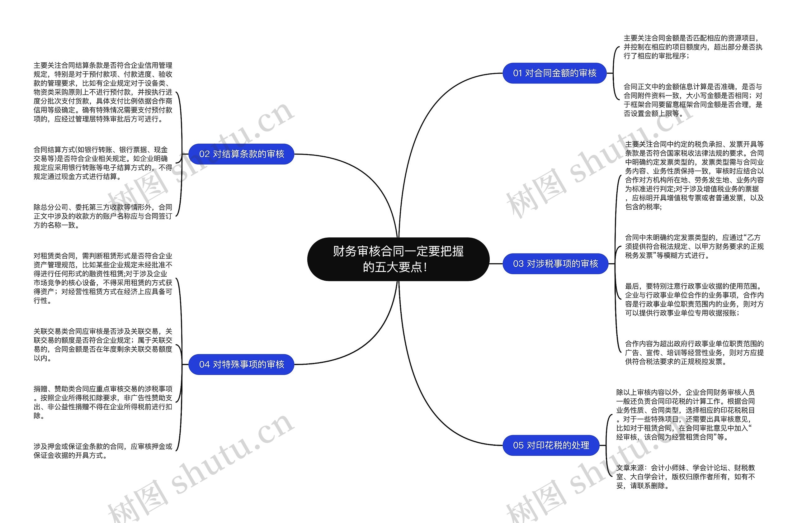 财务审核合同一定要把握的五大要点！