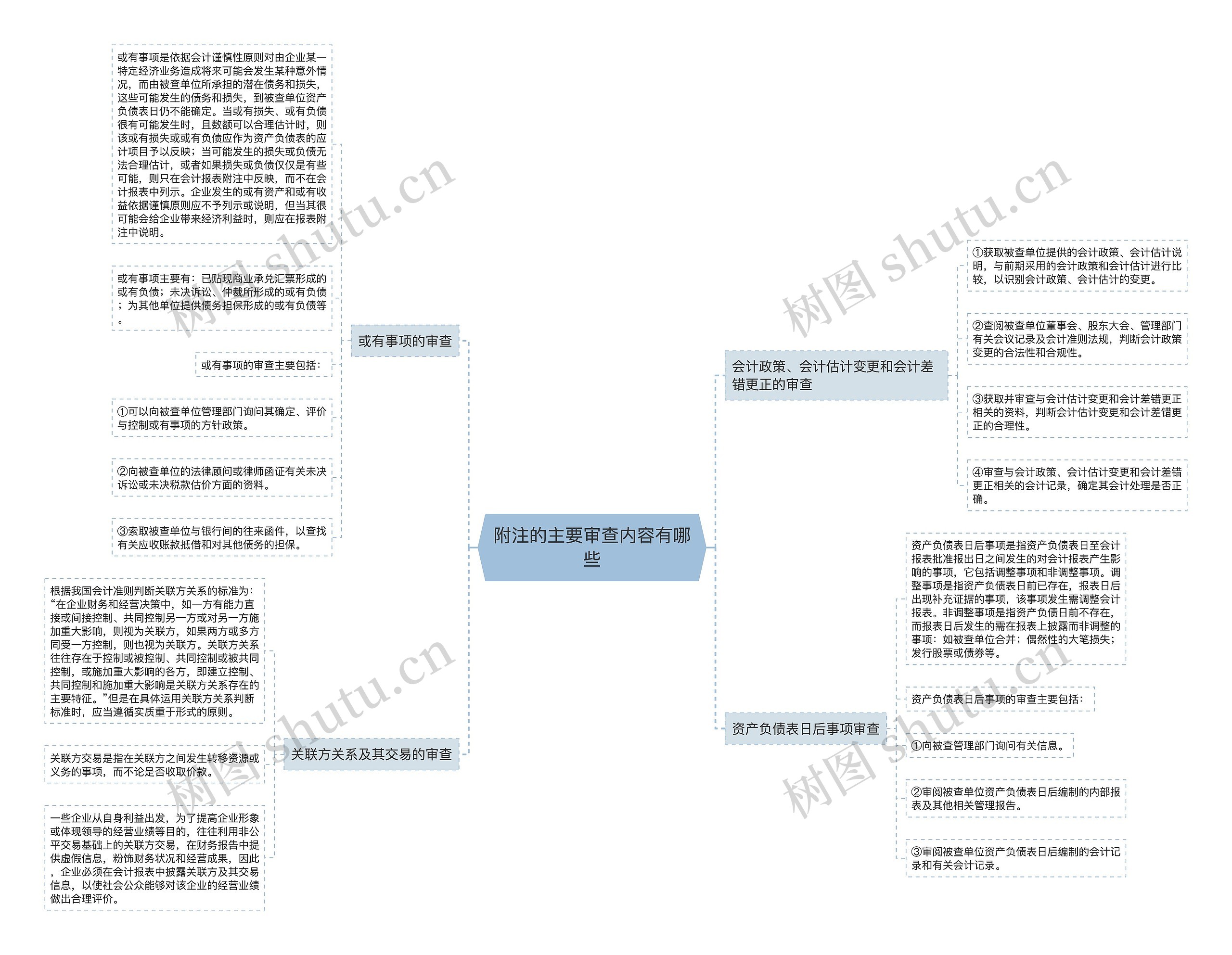 附注的主要审查内容有哪些思维导图