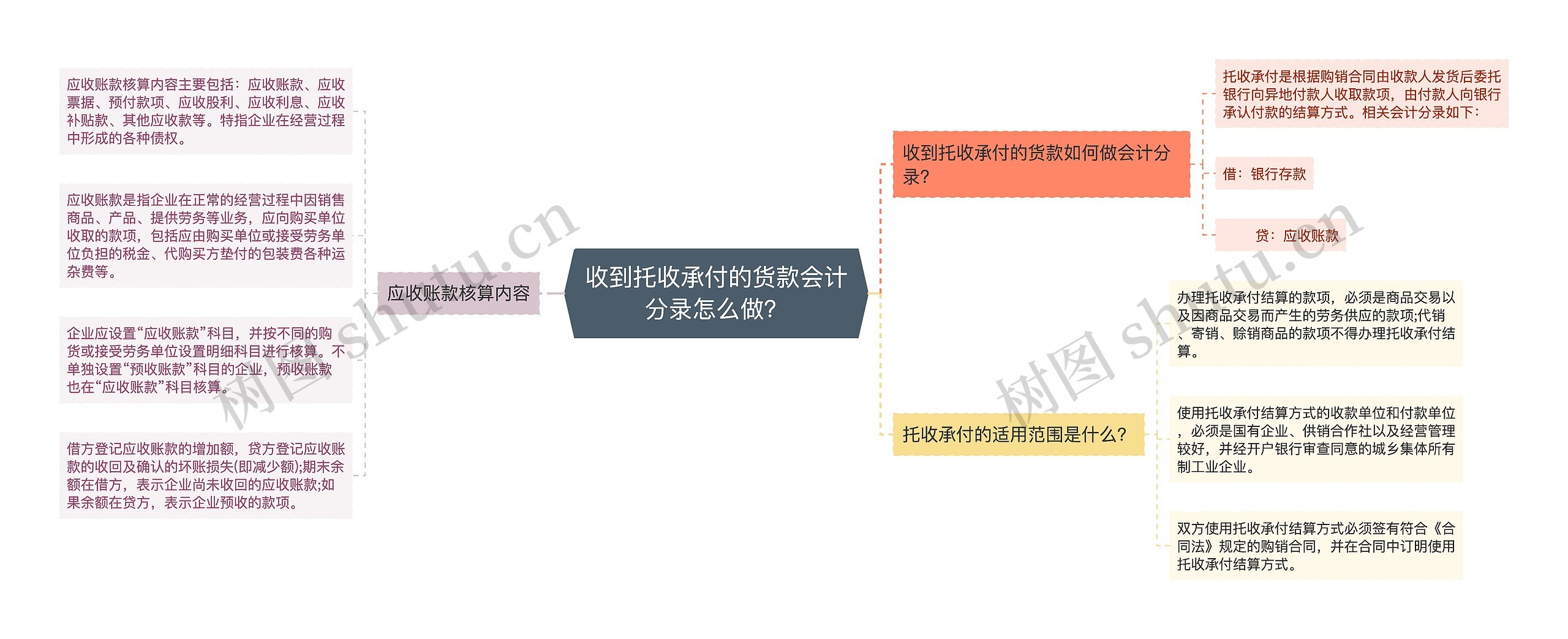 收到托收承付的货款会计分录怎么做？思维导图