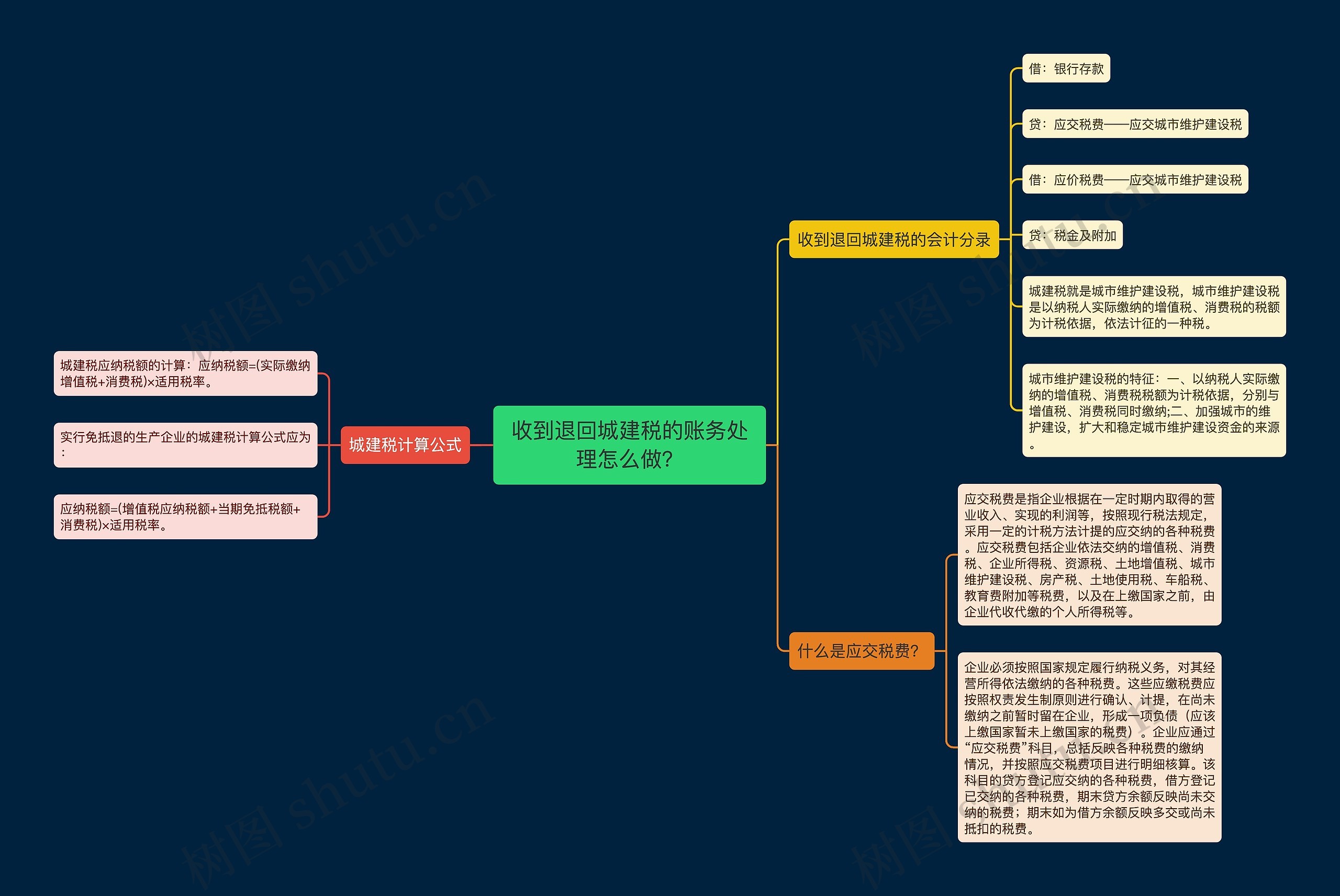 收到退回城建税的账务处理怎么做？思维导图