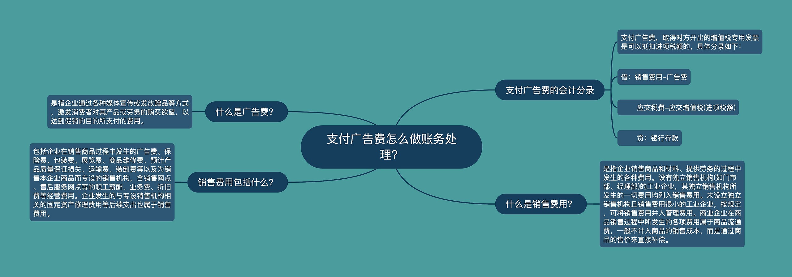 支付广告费怎么做账务处理？思维导图