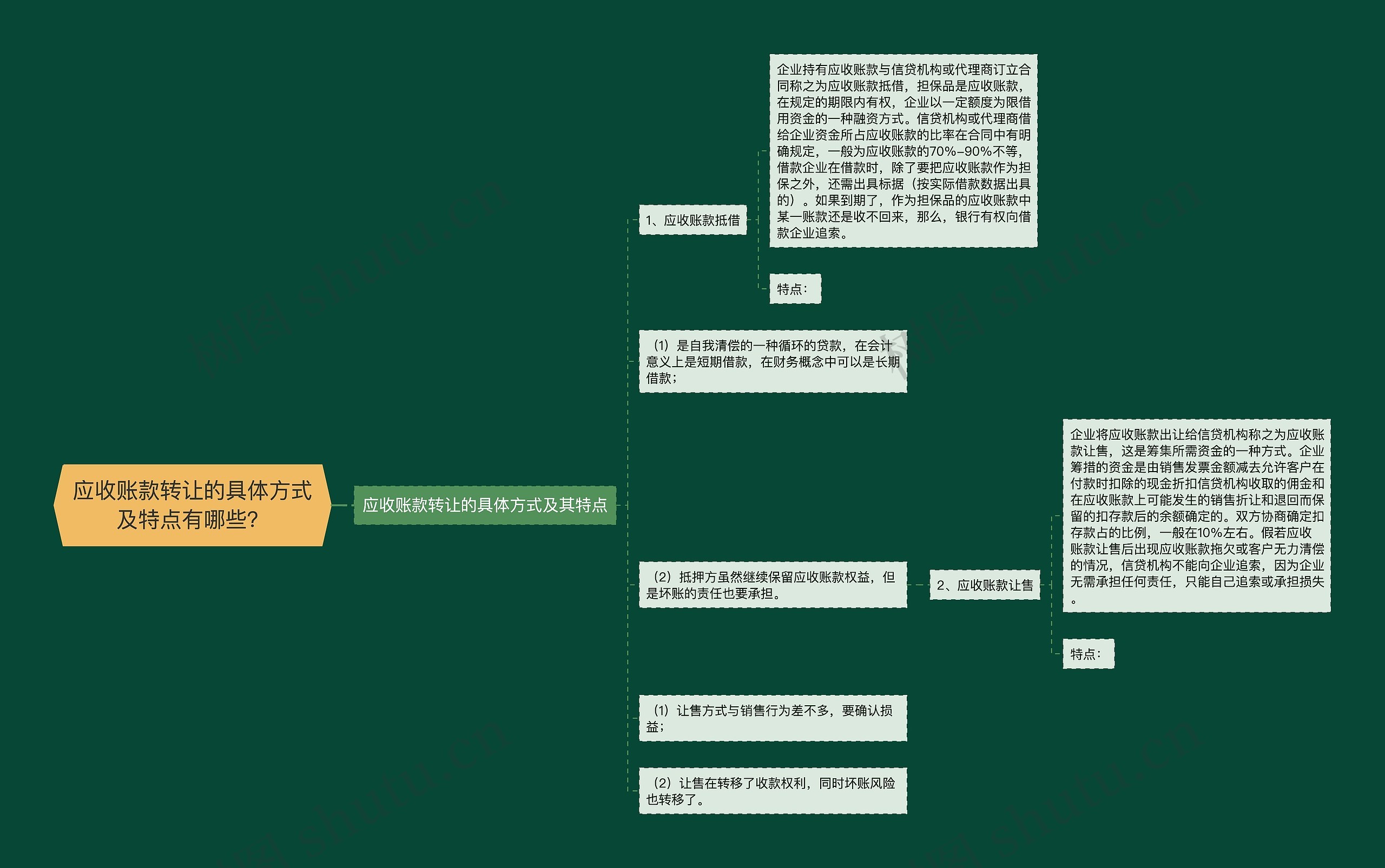 应收账款转让的具体方式及特点有哪些？思维导图