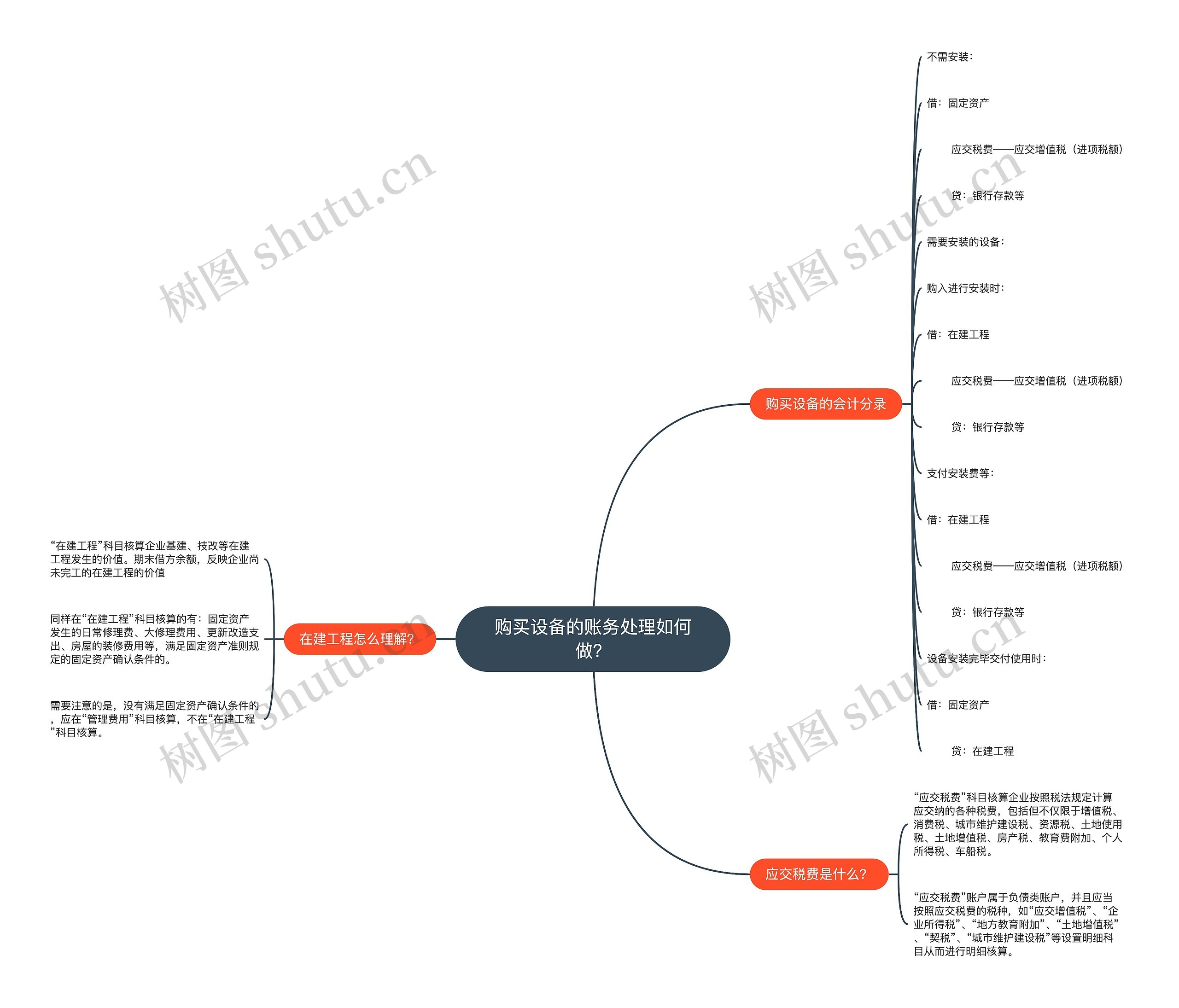 购买设备的账务处理如何做？思维导图