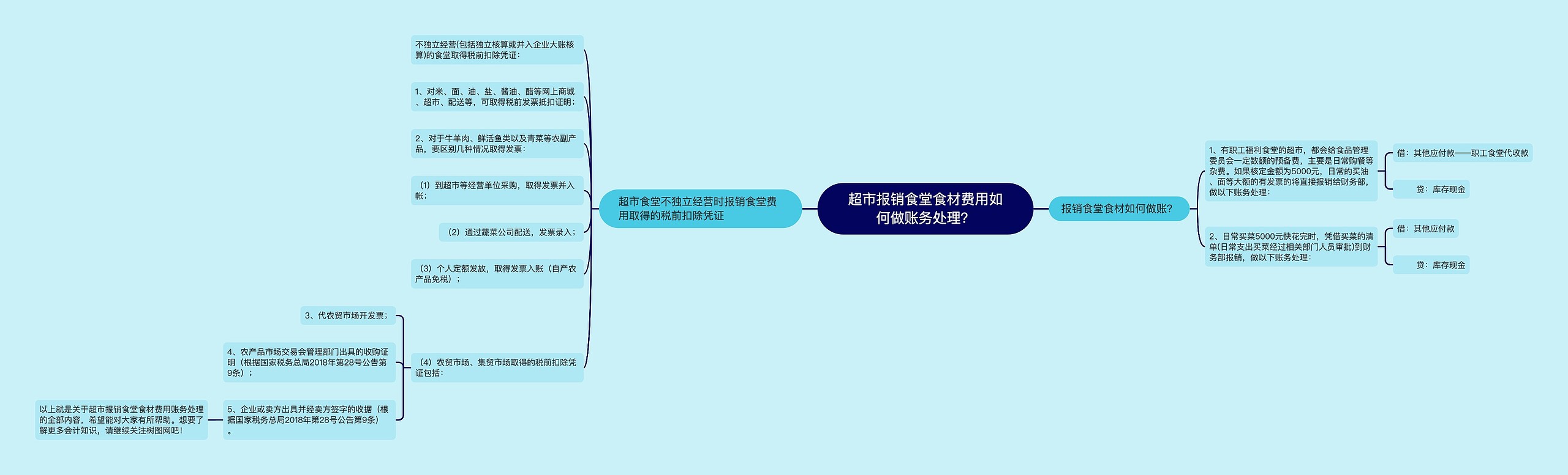 超市报销食堂食材费用如何做账务处理？思维导图