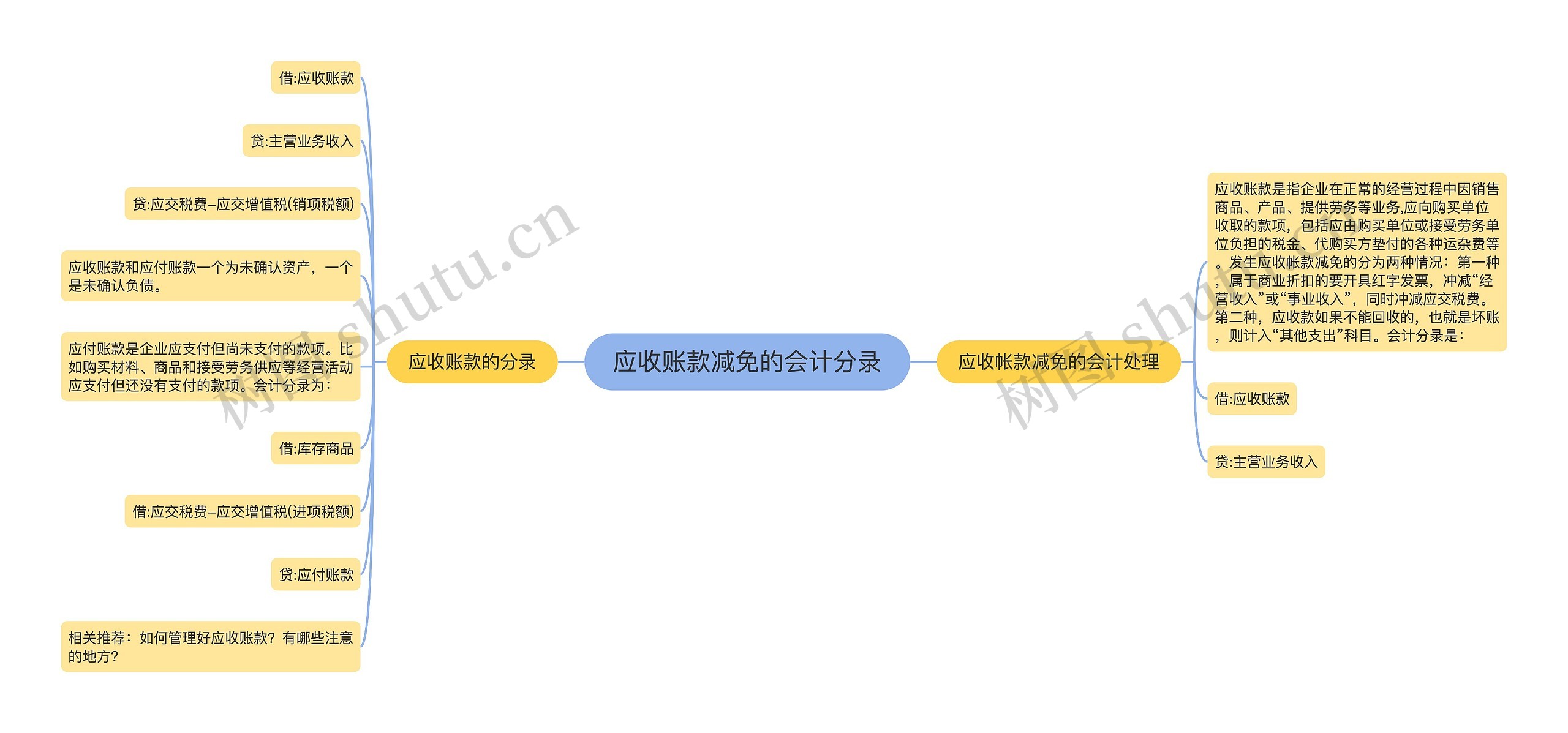 应收账款减免的会计分录思维导图