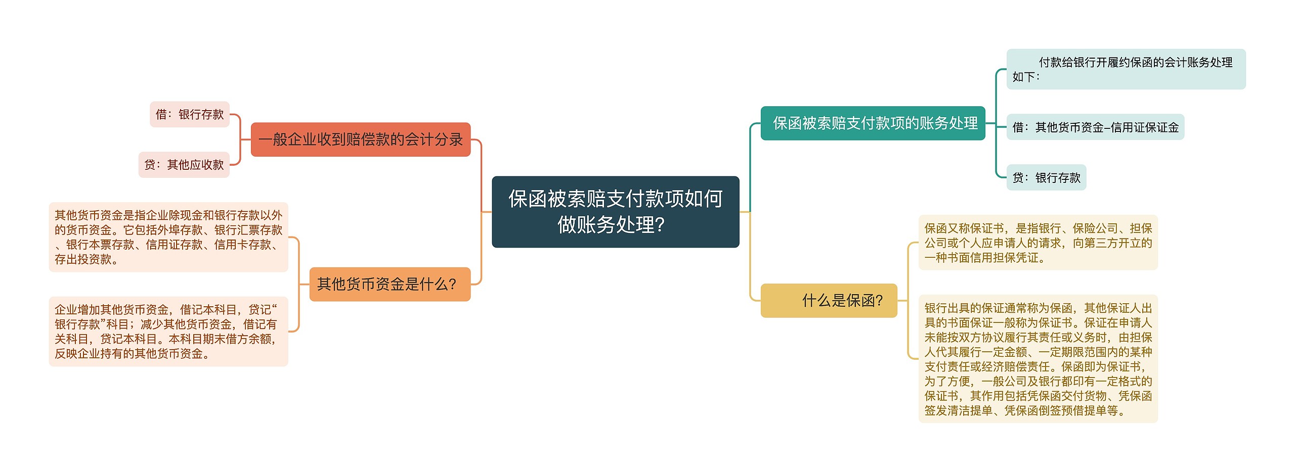 保函被索赔支付款项如何做账务处理？思维导图