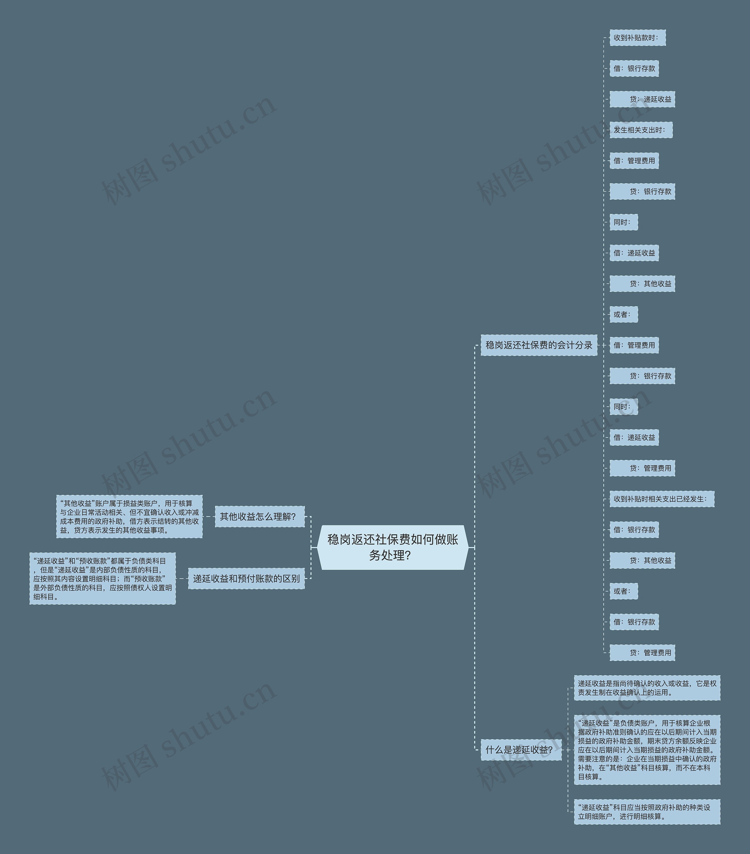 稳岗返还社保费如何做账务处理？思维导图