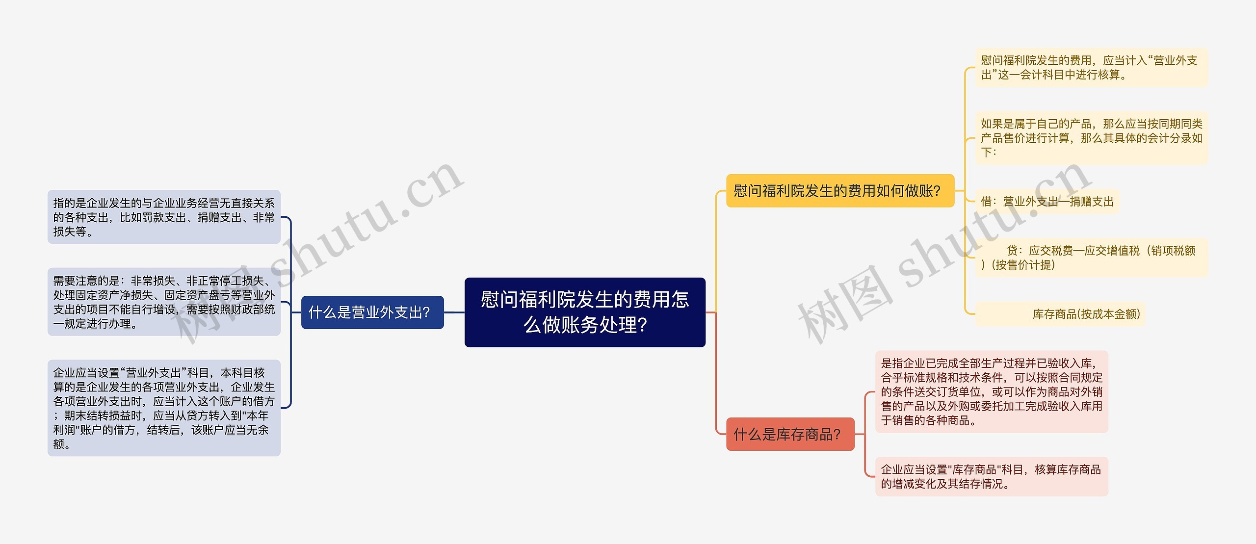 慰问福利院发生的费用怎么做账务处理?