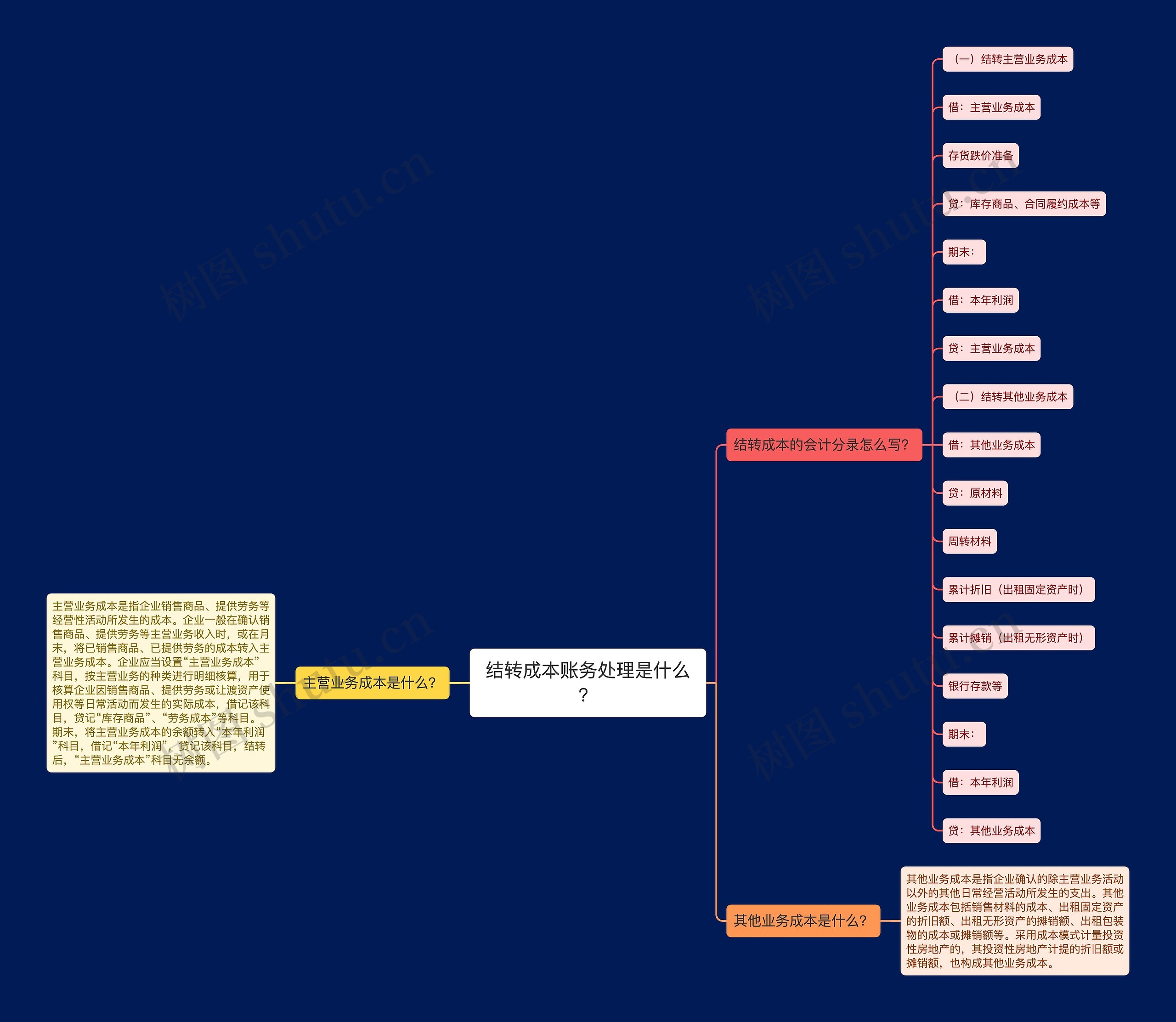 结转成本账务处理是什么？思维导图