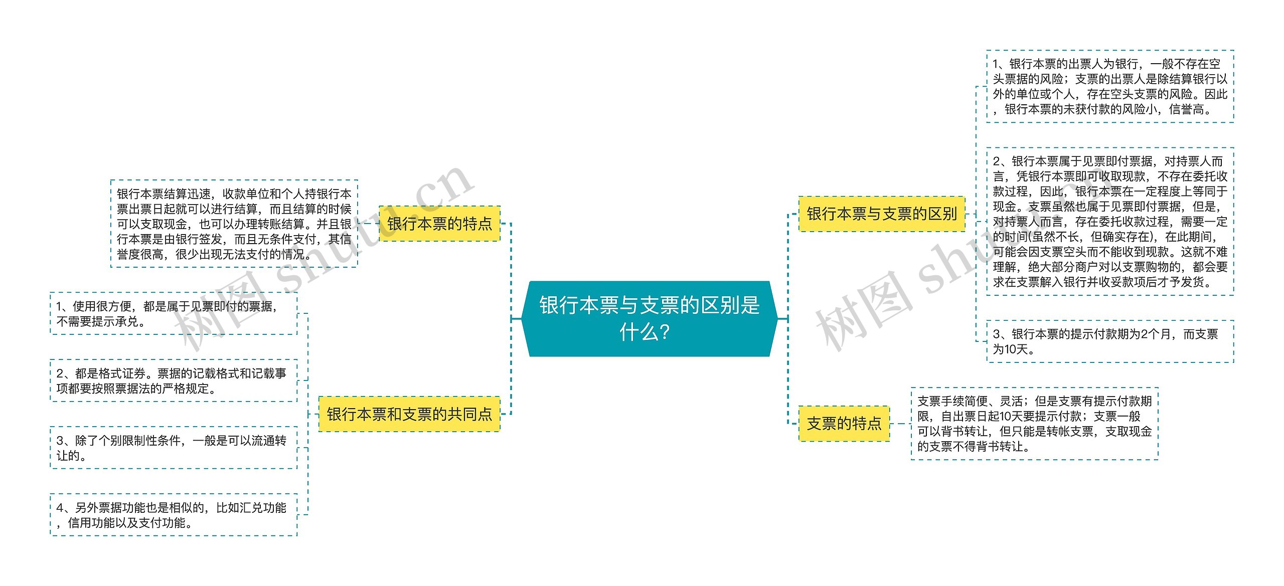 银行本票与支票的区别是什么？思维导图