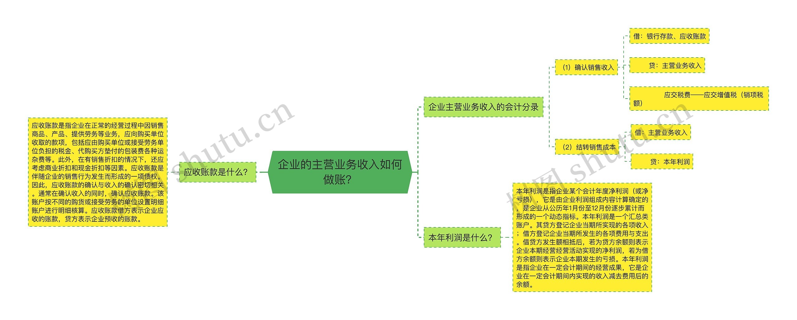 企业的主营业务收入如何做账？思维导图