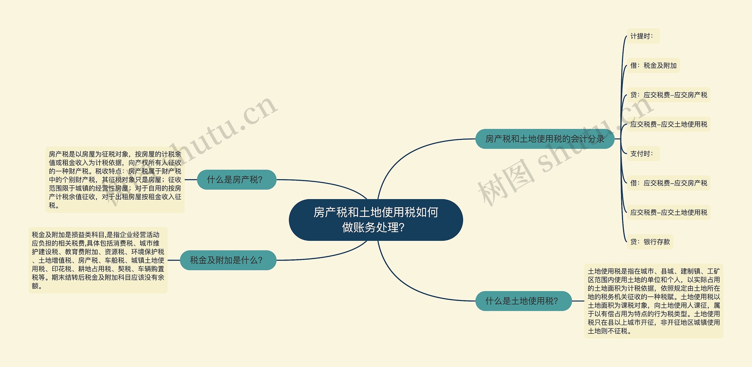 房产税和土地使用税如何做账务处理？思维导图