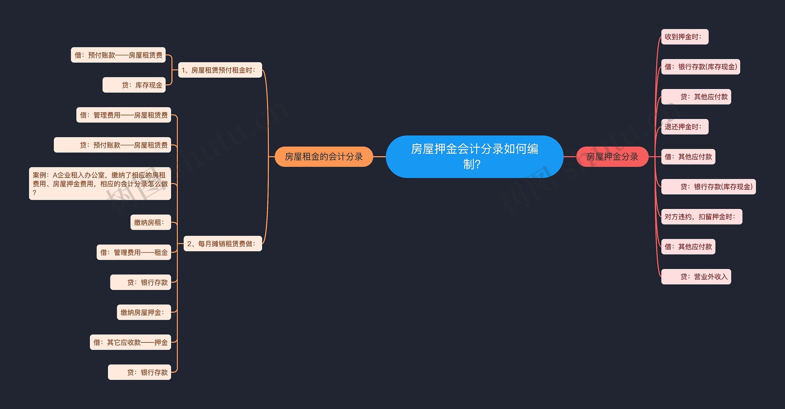 房屋押金会计分录如何编制？