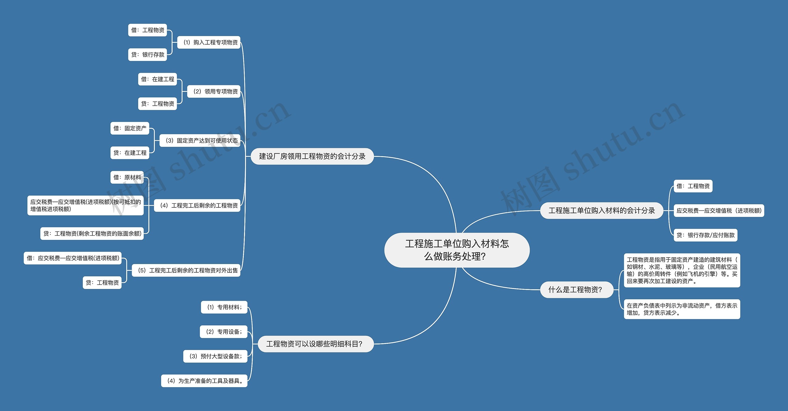 工程施工单位购入材料怎么做账务处理？思维导图