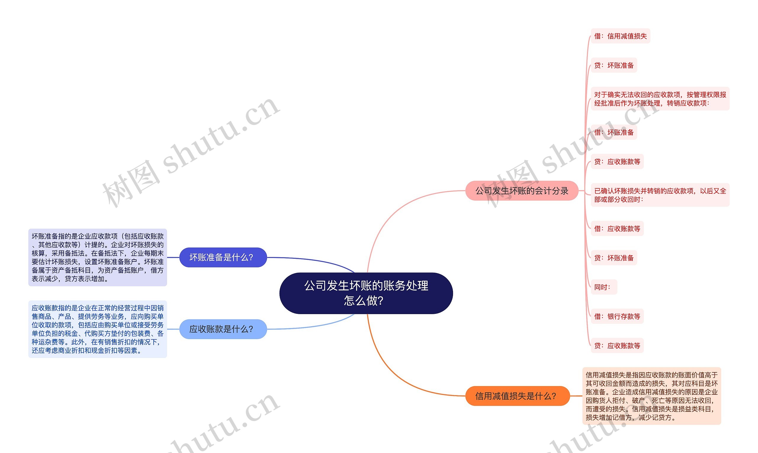 公司发生坏账的账务处理怎么做？思维导图