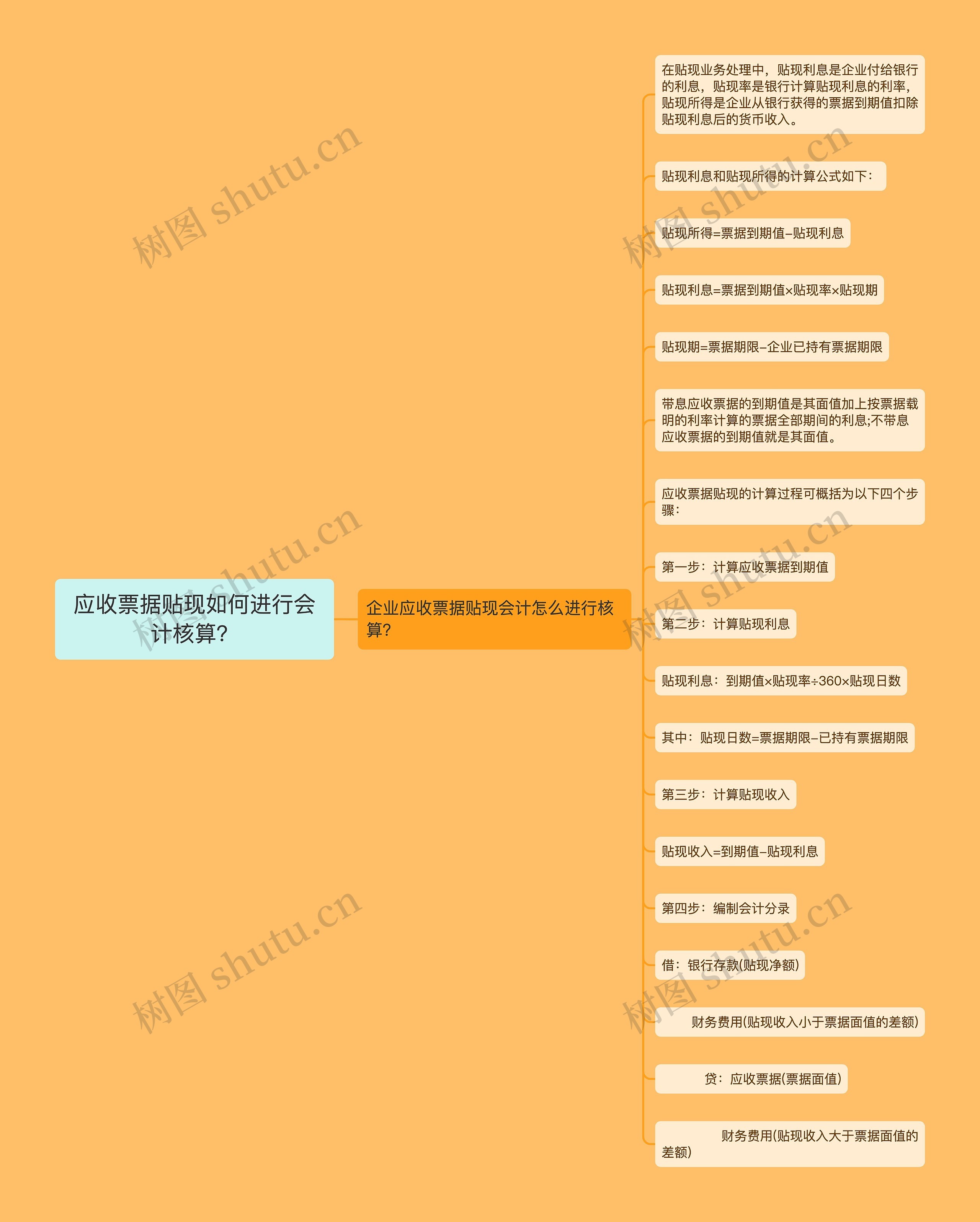 应收票据贴现如何进行会计核算？思维导图