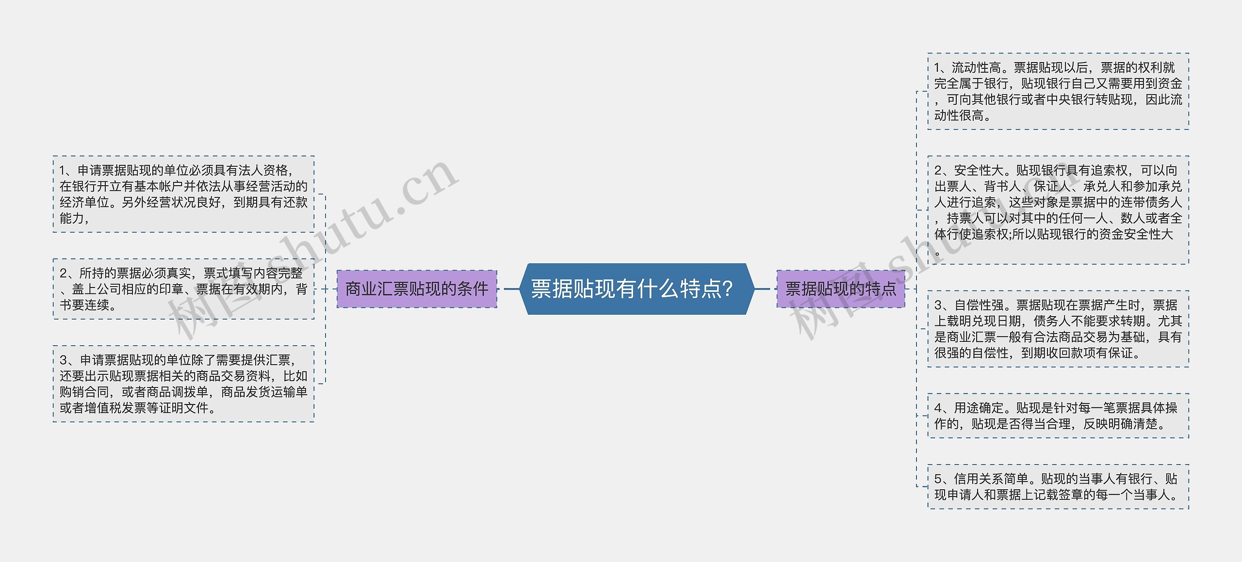 票据贴现有什么特点?思维导图高清图 票据贴现有什么特点?思维导图
