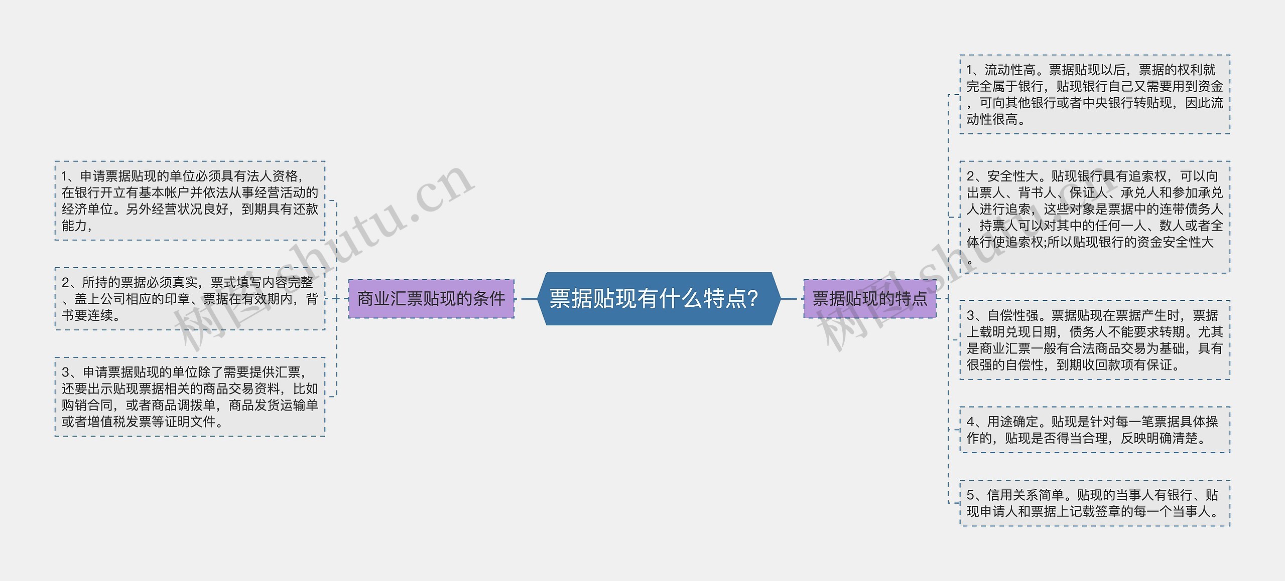 票据贴现有什么特点？思维导图