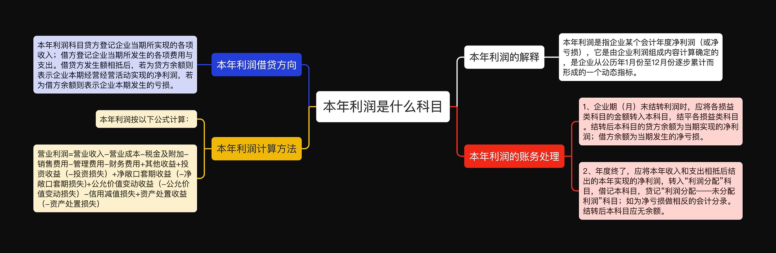 本年利润是什么科目思维导图