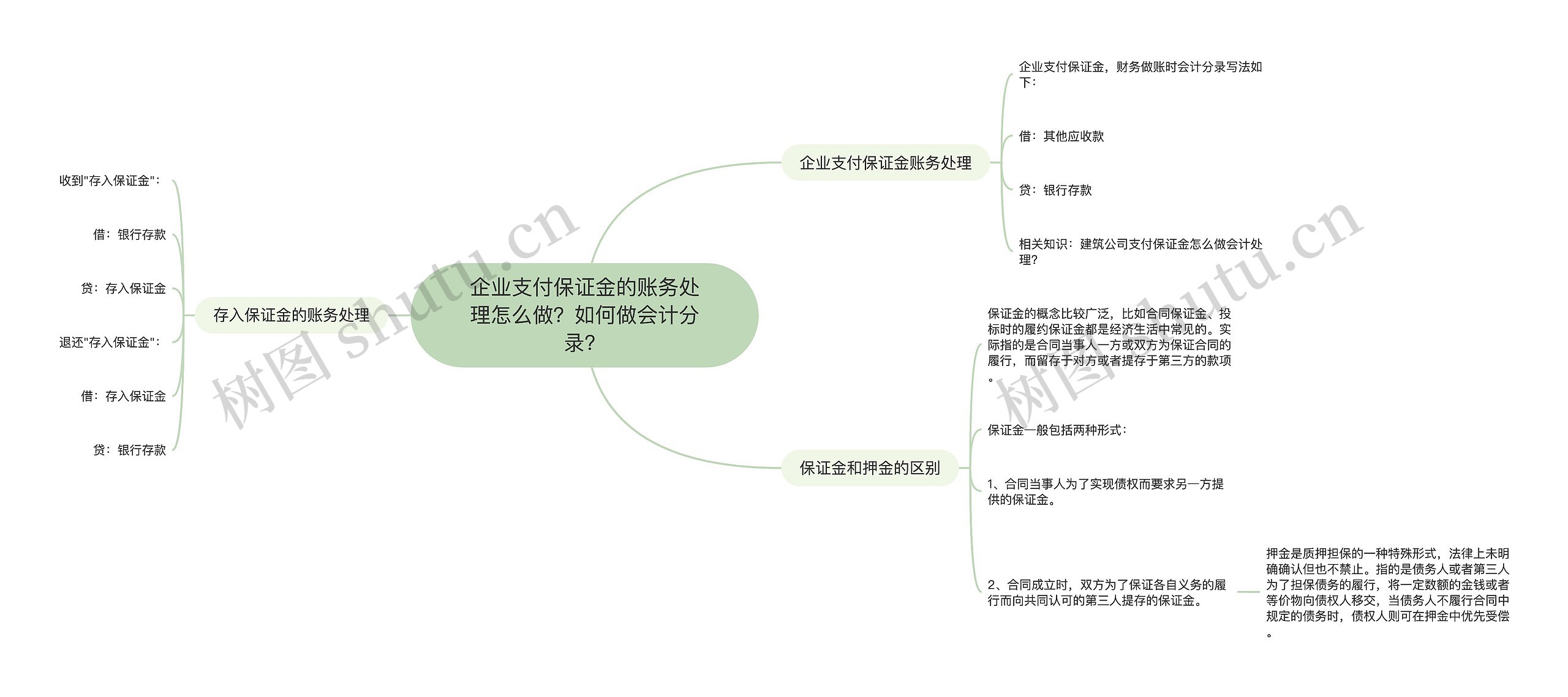 企业支付保证金的账务处理怎么做？如何做会计分录？思维导图