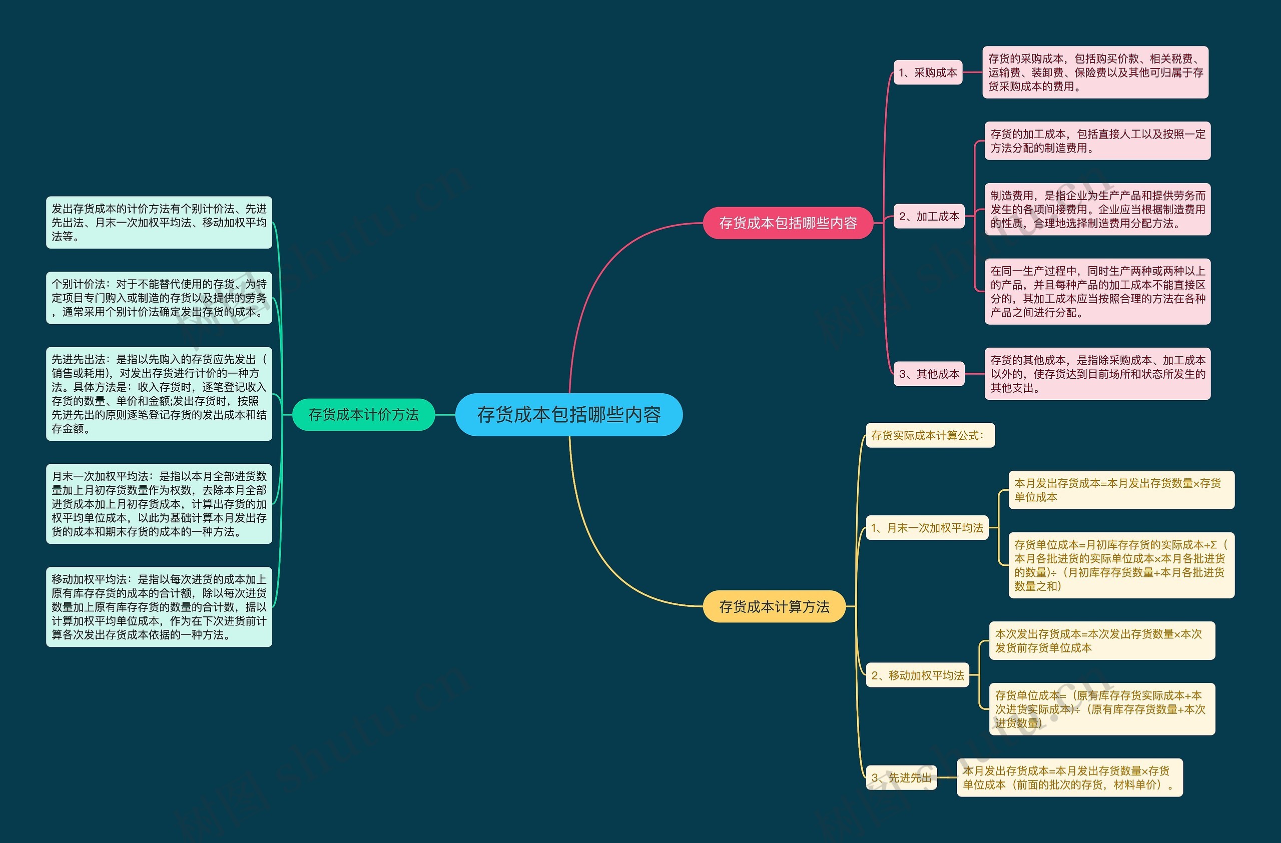 存货成本包括哪些内容思维导图