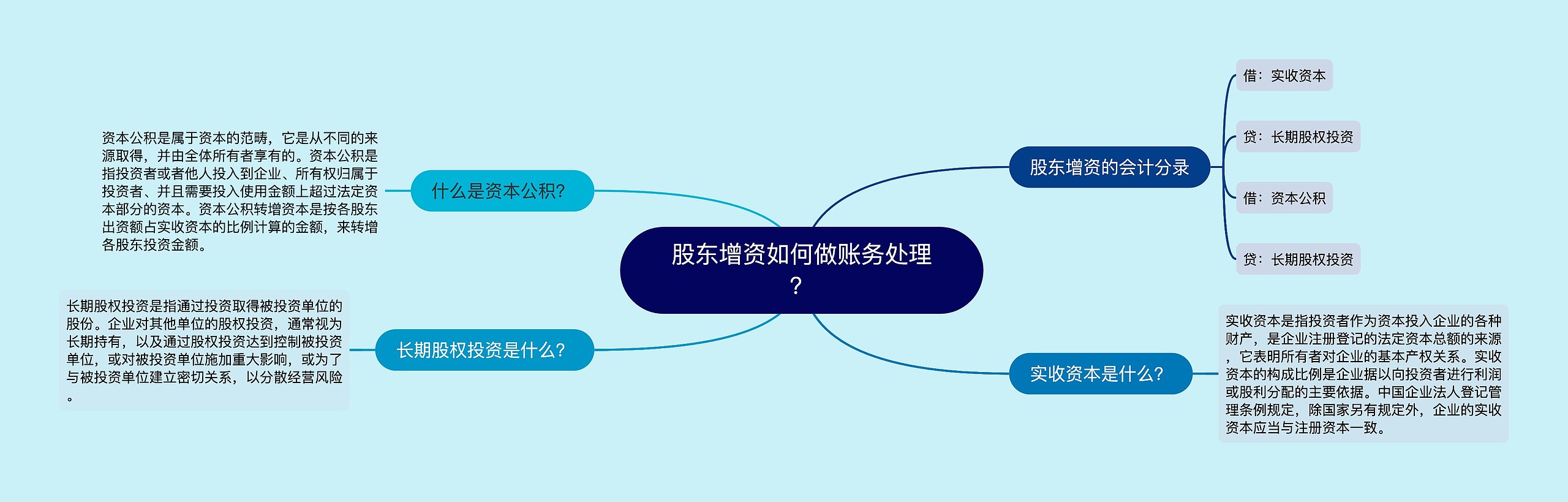 股东增资如何做账务处理？思维导图