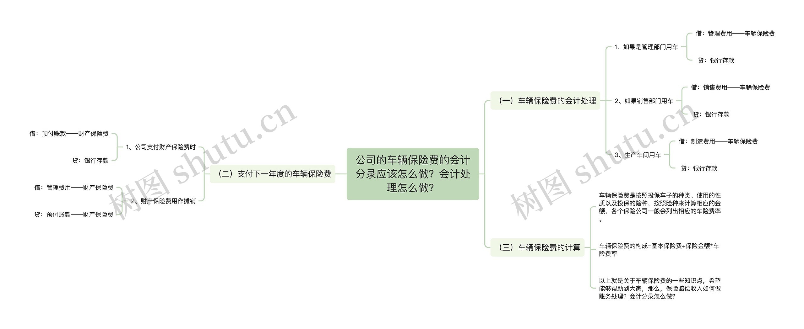 公司的车辆保险费的会计分录应该怎么做？会计处理怎么做？思维导图