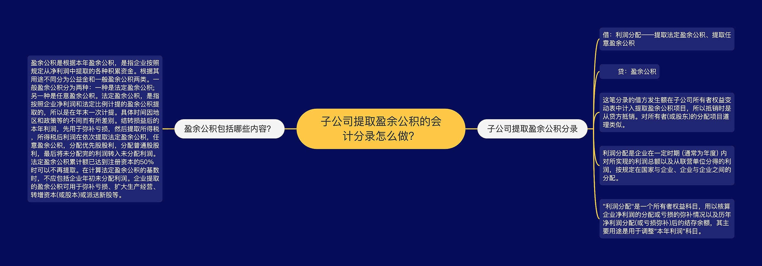 子公司提取盈余公积的会计分录怎么做？