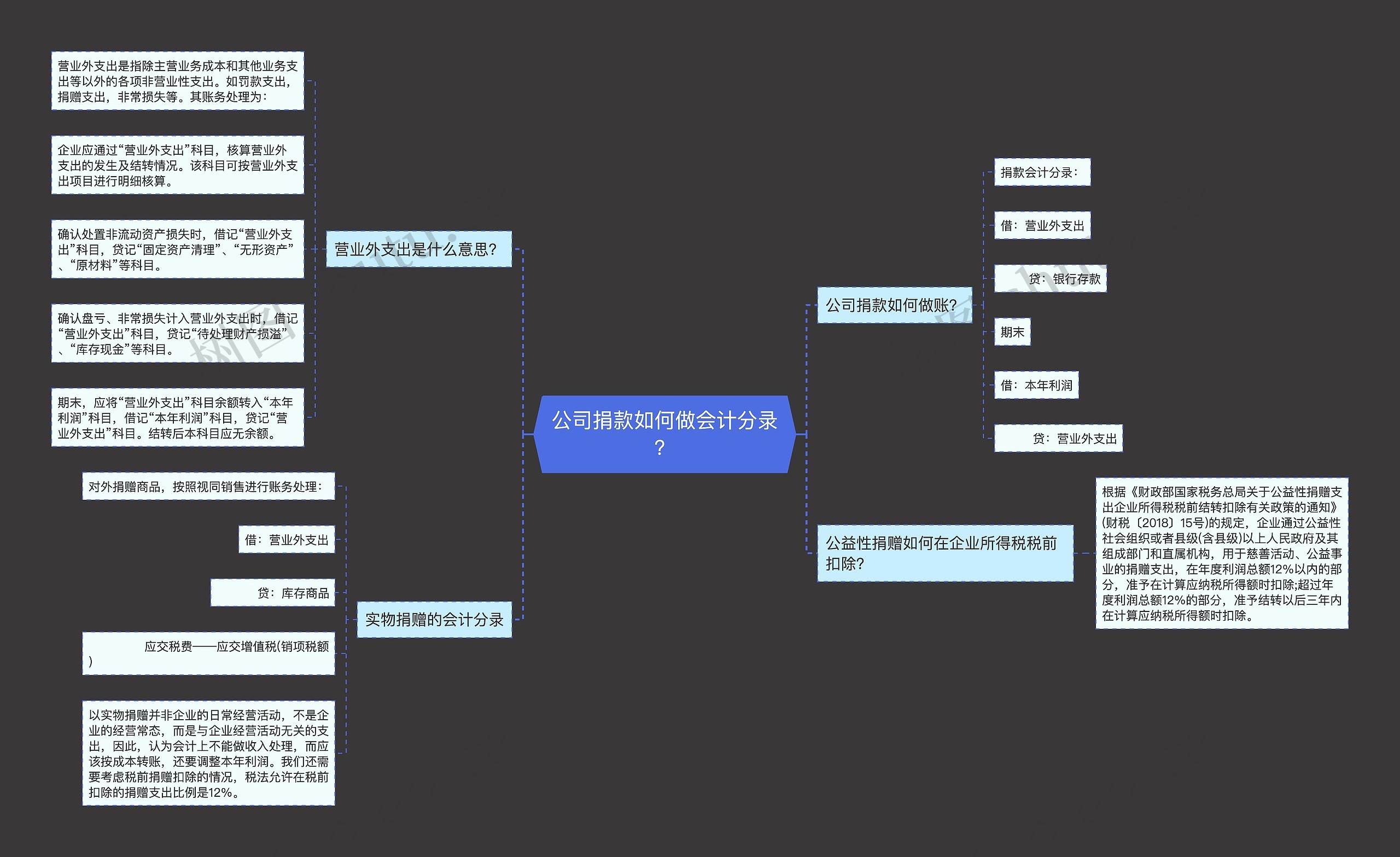 公司捐款如何做会计分录？思维导图