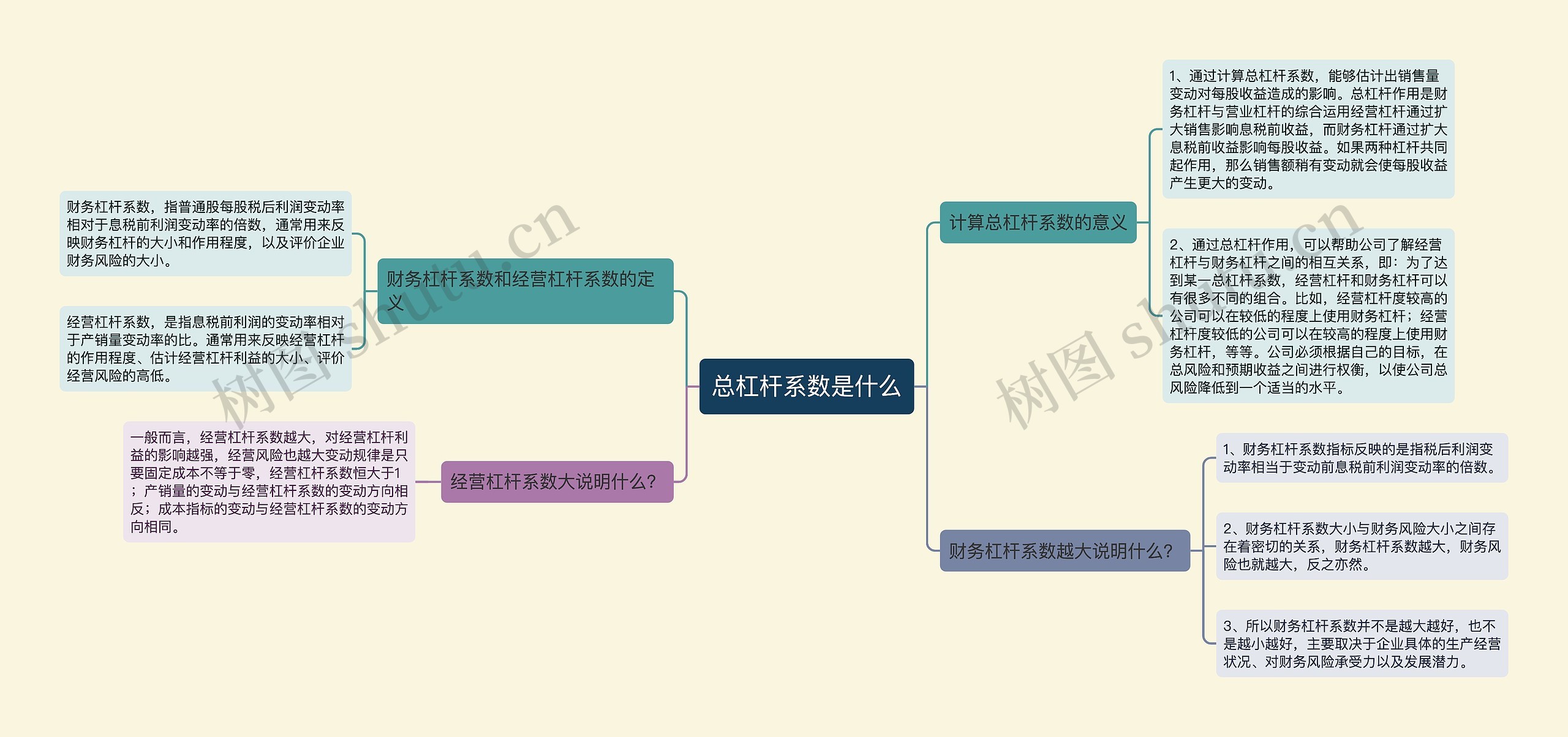 总杠杆系数是什么思维导图